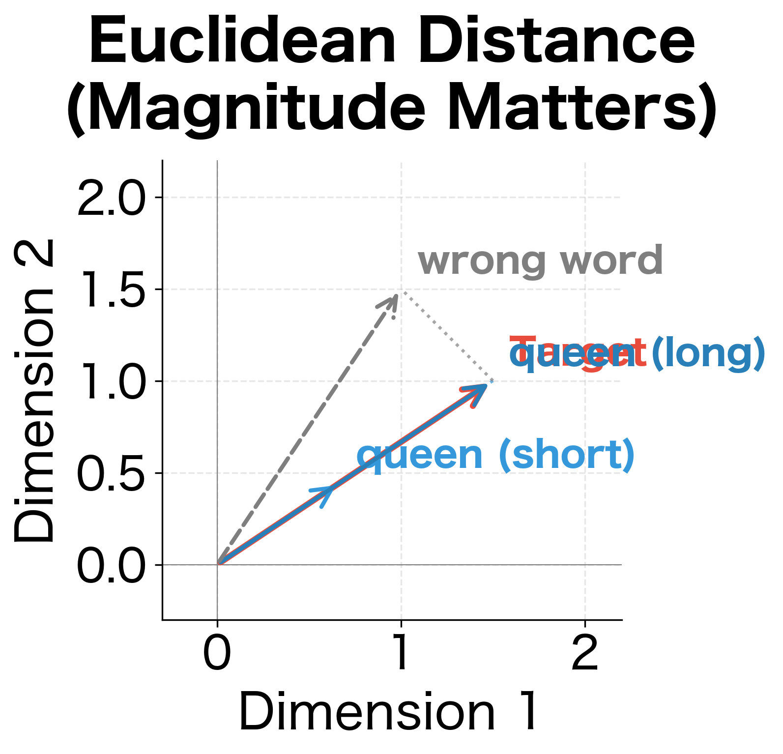 Side-by-side comparison showing how Euclidean distance is affected by vector magnitude while cosine similarity focuses on angular alignment.