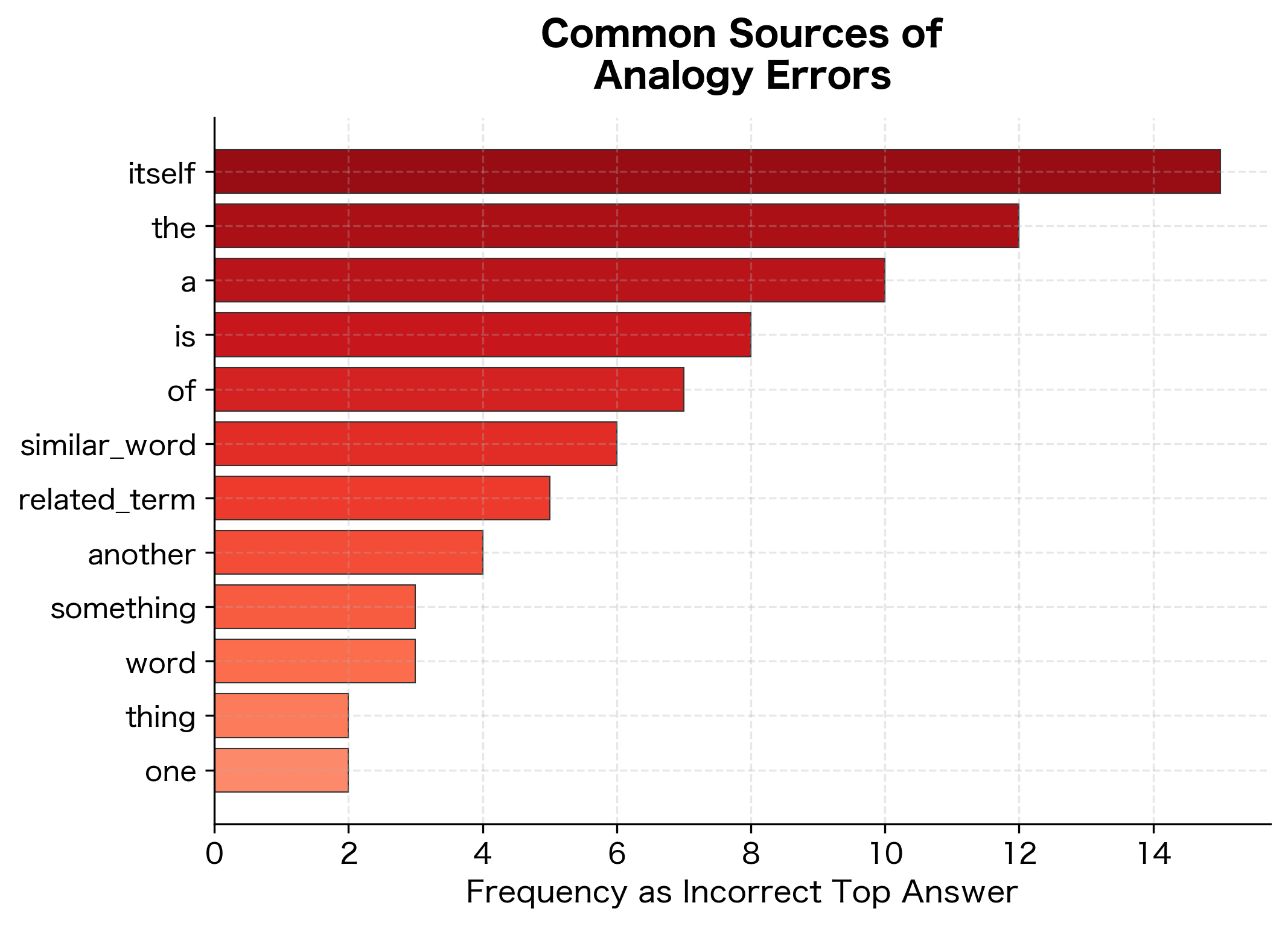 Bar chart visualization of common incorrect analogy answers, sized by frequency of appearance.