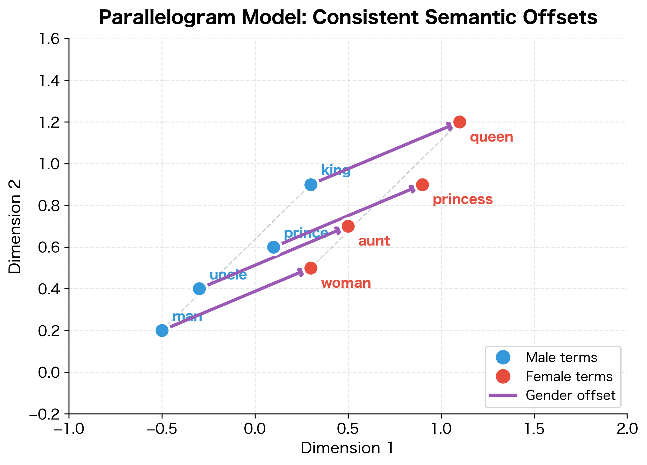 2D scatter plot showing word embeddings with parallel arrows between male and female word pairs forming parallelograms.