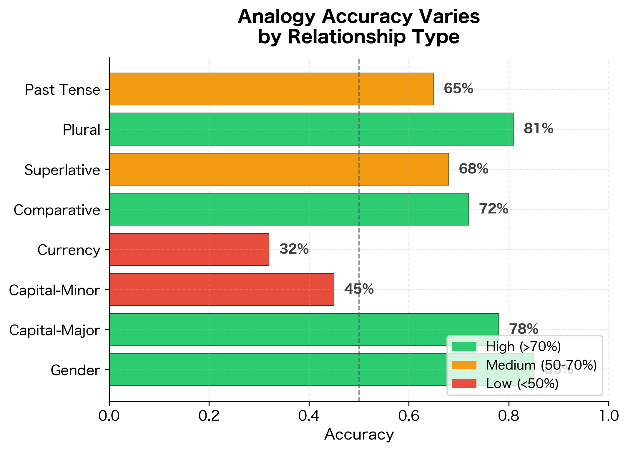 Radar chart showing varying analogy accuracy across different relationship categories.