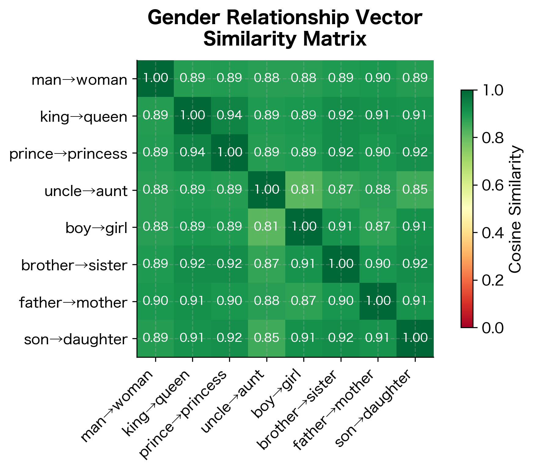 Heatmap showing pairwise cosine similarities between different gender relationship vectors, all showing high similarity.