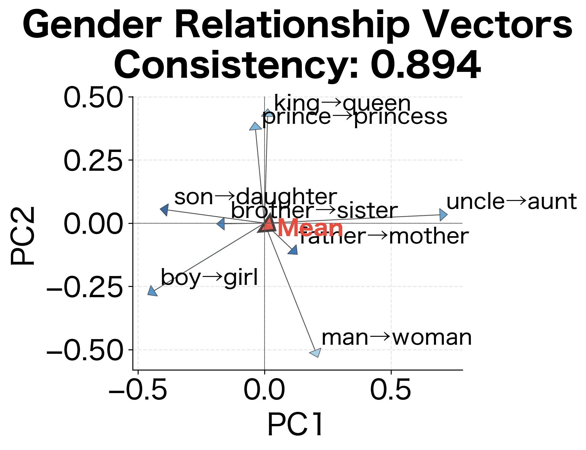 Two scatter plots showing clustered relationship vectors for gender and capital relationships.