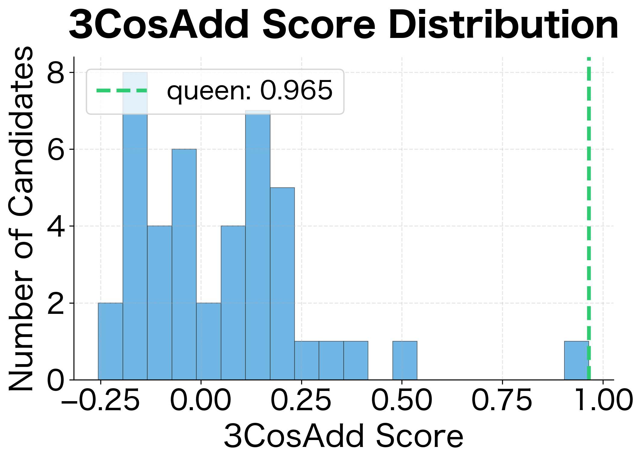 Histogram comparison showing 3CosAdd scores are tightly clustered while 3CosMul scores have better separation.
