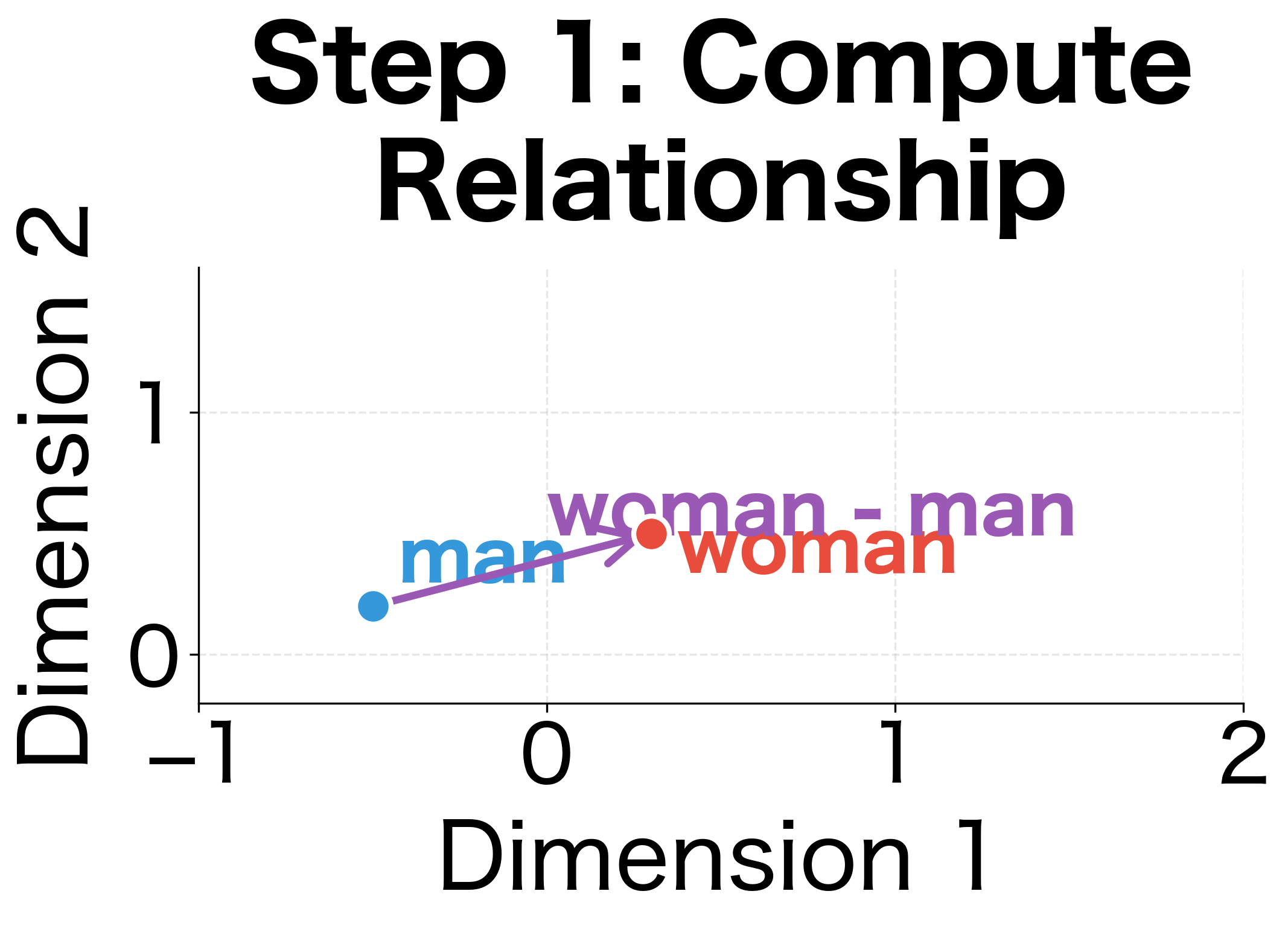 Three-panel diagram showing the sequential steps of analogy vector arithmetic, with vectors and word positions labeled.