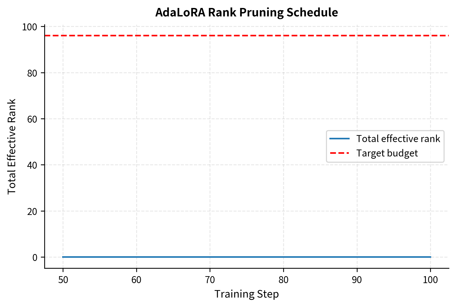 Line plot showing rank decreasing over training steps