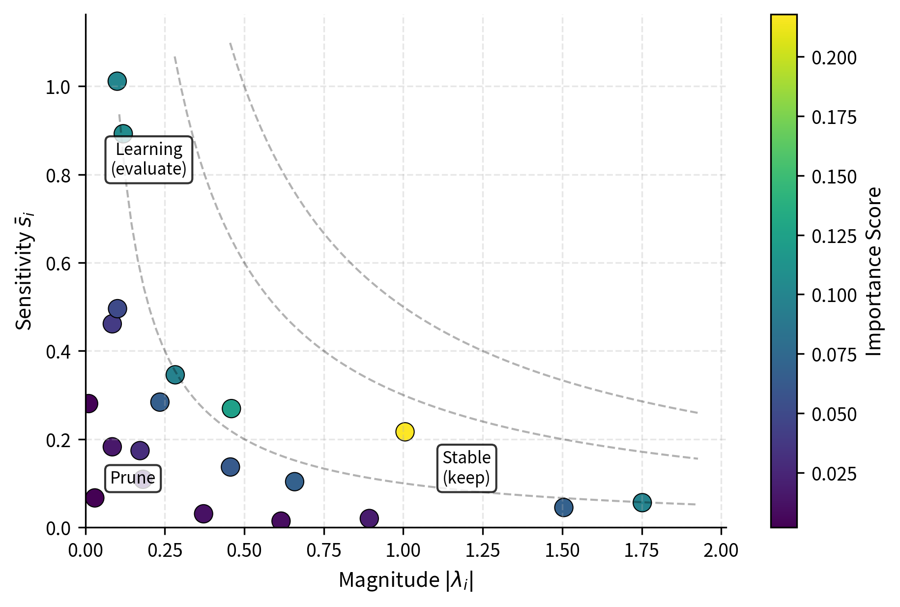 Importance scoring based on magnitude and gradient sensitivity. Components with high magnitude but low sensitivity (top-left) represent stable features, while those with low magnitude but high sensitivity (bottom-right) indicate active learning. AdaLoRA prioritizes components with high combined importance scores (lighter colors) to retain the most critical adaptation parameters.