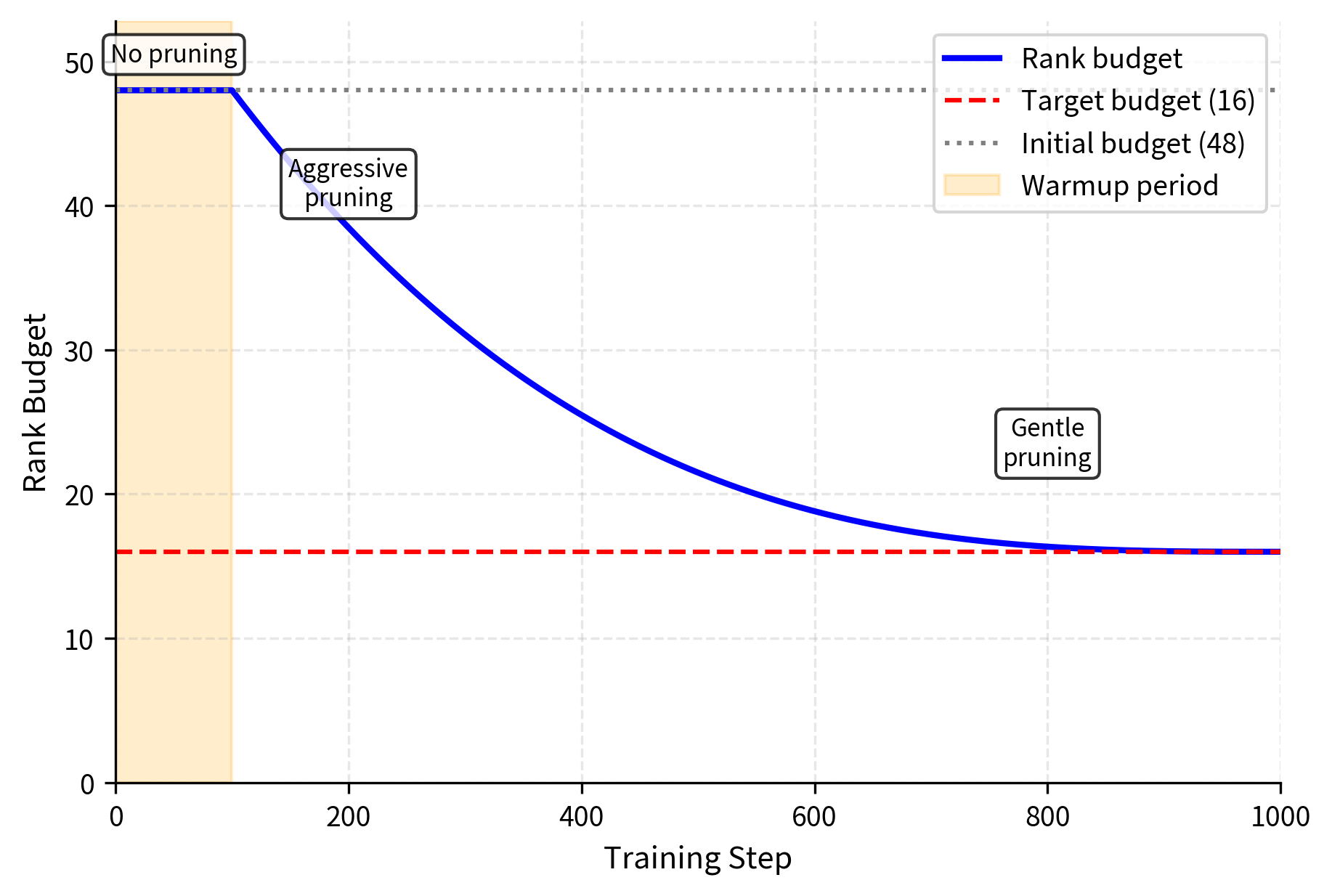 Cubic pruning schedule for rank budget reduction. The process begins with a warmup period (shaded region) where no pruning occurs, allowing importance scores to stabilize. Subsequently, the budget follows a cubic decay trajectory, removing components aggressively in early stages and slowing down as the target budget is approached to preserve critical parameters.