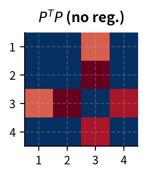 Effect of orthonormality regularization on $P^T P$. The first panel shows a non-regularized matrix with varying column lengths and correlations. The second panel demonstrates how regularization forces the matrix toward the identity structure shown in the third panel, ensuring columns are unit-length and mutually orthogonal.