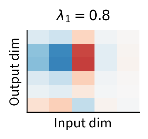 Decomposition of a weight update into rank-1 components. The first three panels show individual contributions from singular value triplets $(\lambda_i, P_{:,i}, Q_{i,:})$, scaled by their singular values. The final panel shows the aggregated weight update $\Delta W$, which is the sum of these independent rank-1 matrices.