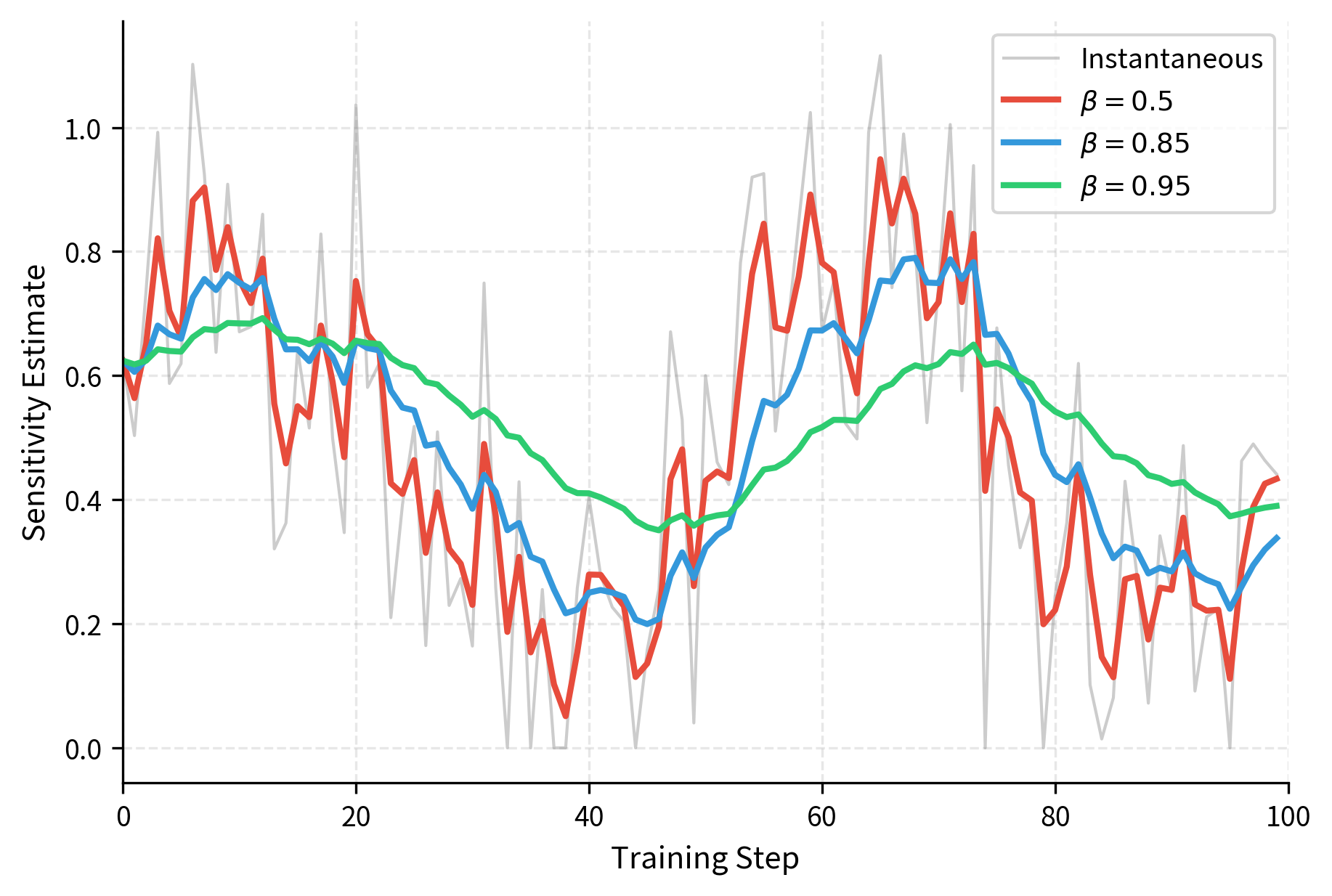 Smoothing of noisy sensitivity estimates using exponential moving averages. Raw instantaneous sensitivity (gray trace) exhibits high variance due to mini-batch stochasticity. The smoothed estimates (colored lines) provide stable signals for pruning decisions, with higher $\beta$ values resulting in greater noise reduction.