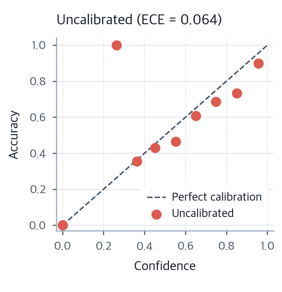 Calibration in Machine Learning: Confidence, Accuracy & ECE ...