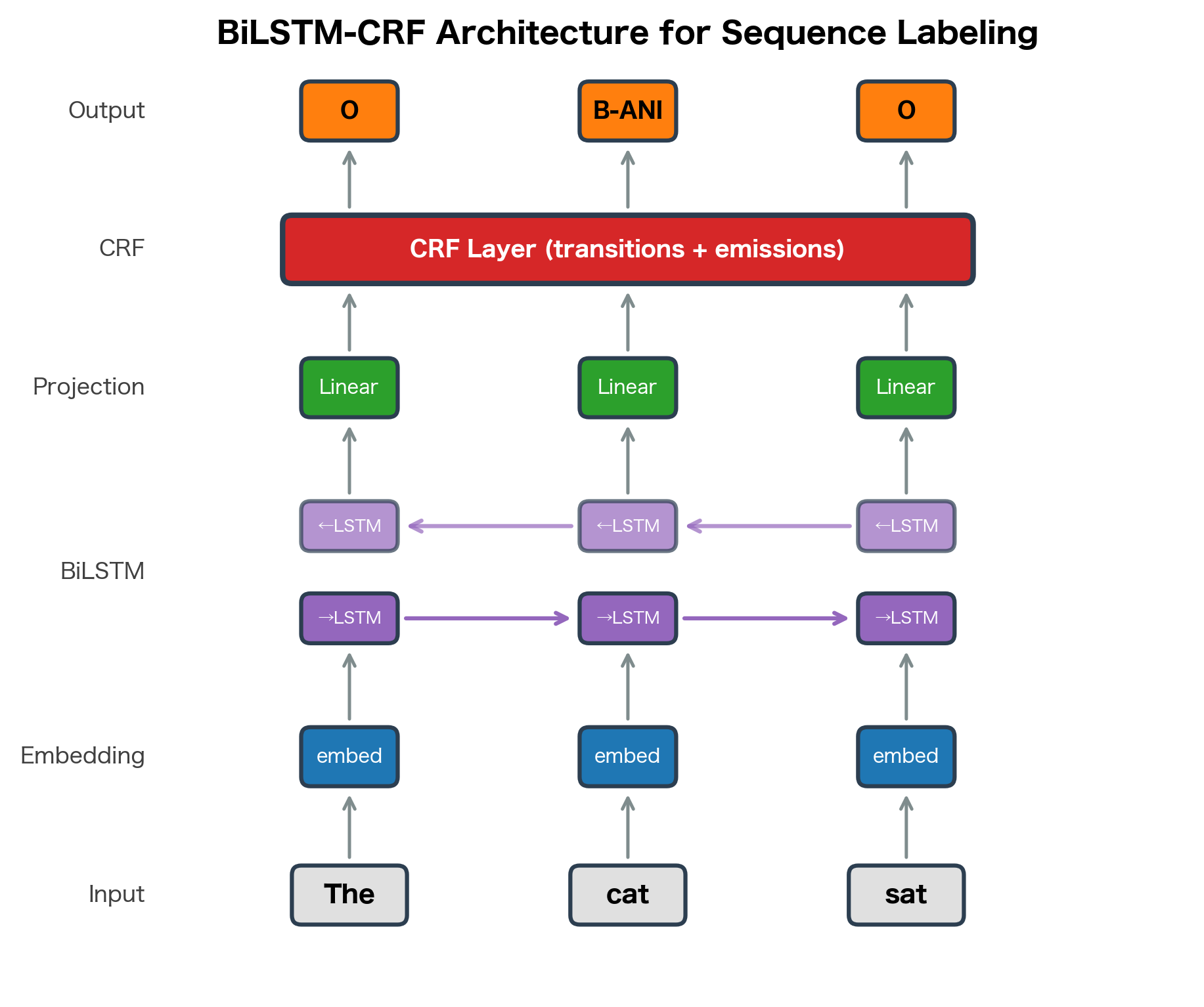 Neural network architecture diagram showing embedding, BiLSTM, linear, and CRF layers stacked vertically.