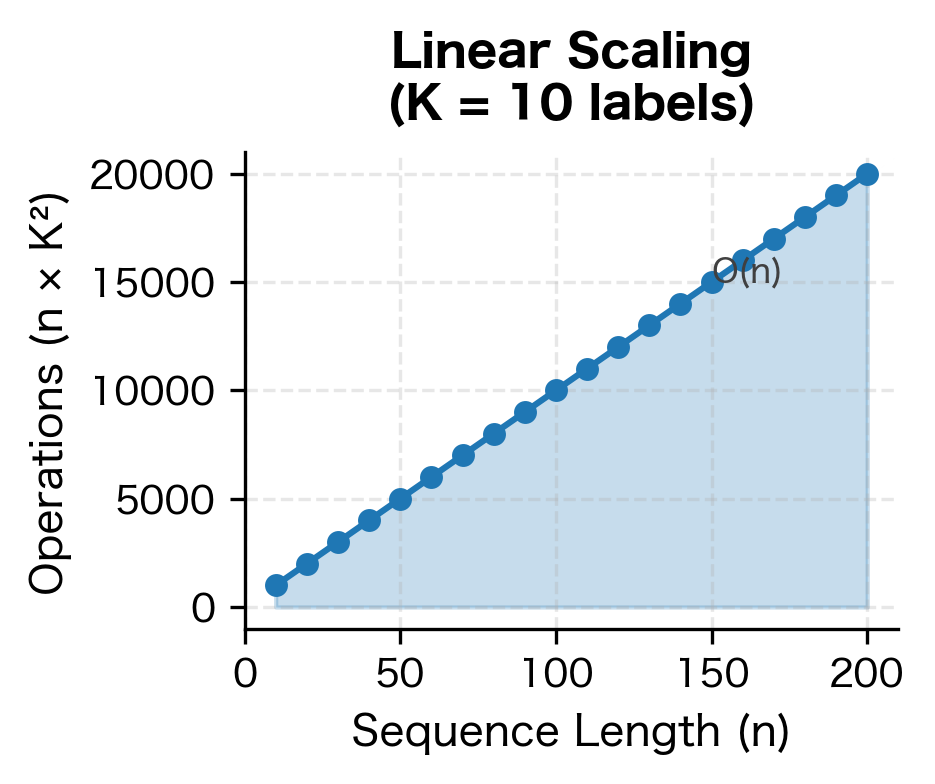 Two-panel plot showing CRF complexity scaling: left panel shows linear growth with sequence length, right panel shows quadratic growth with number of labels.