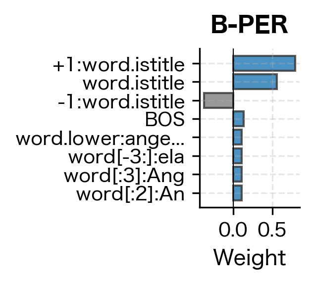 Horizontal bar chart showing top positive and negative feature weights for B-PER, B-ORG, and B-LOC entity types.