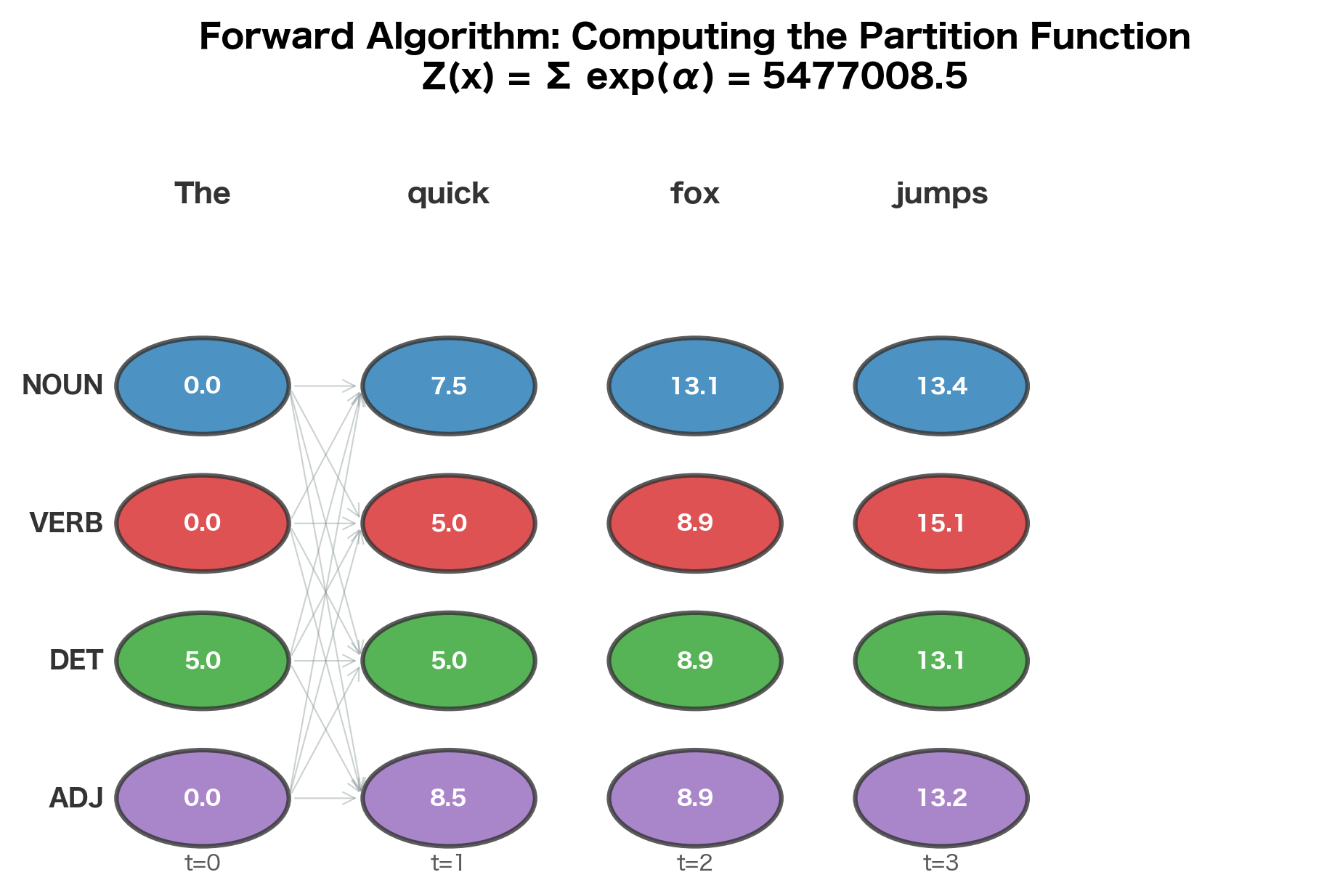 Trellis diagram showing forward variable computation with arrows indicating transitions between label states.