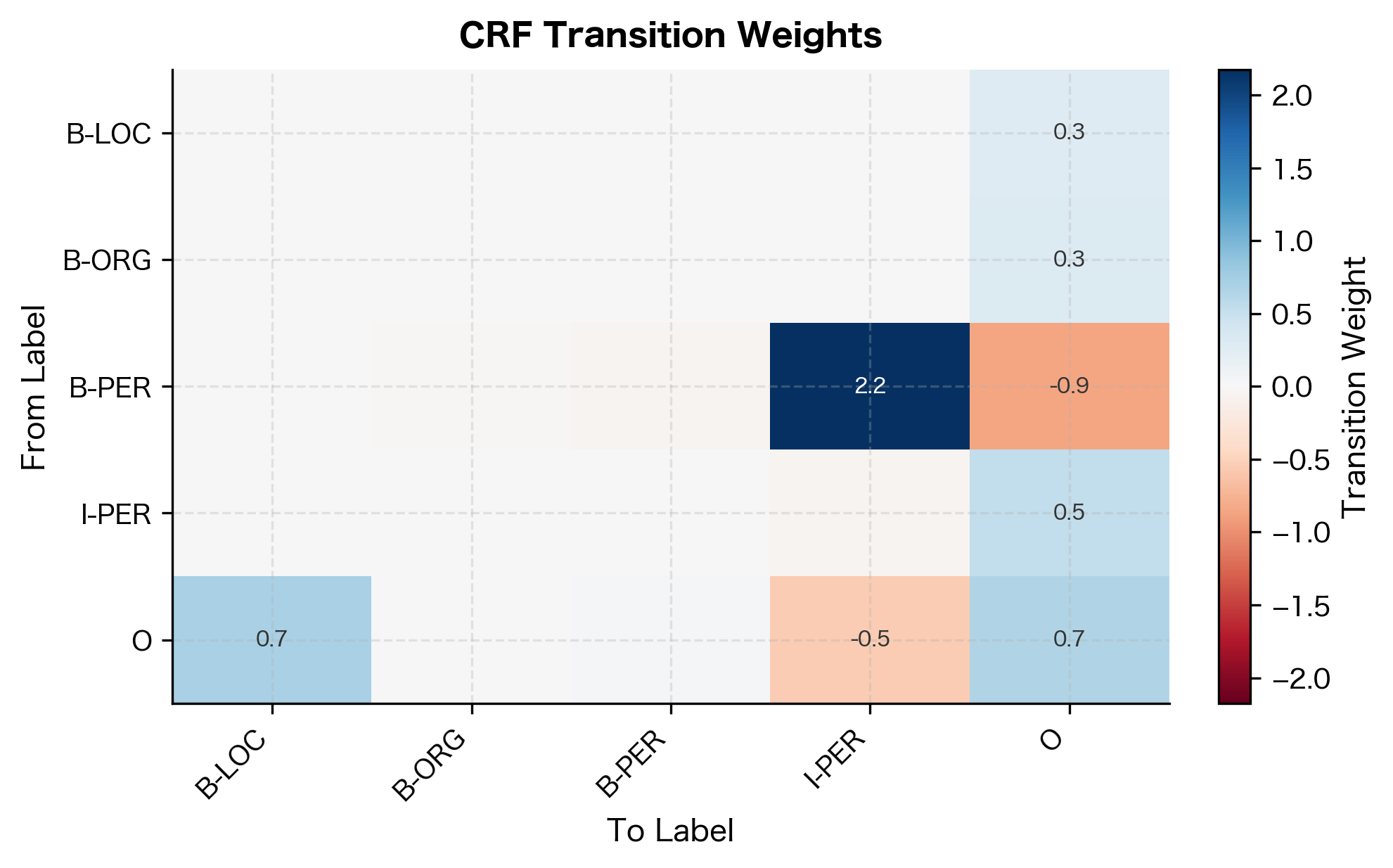 Heatmap showing CRF transition weights between BIO labels with color scale from red to blue.