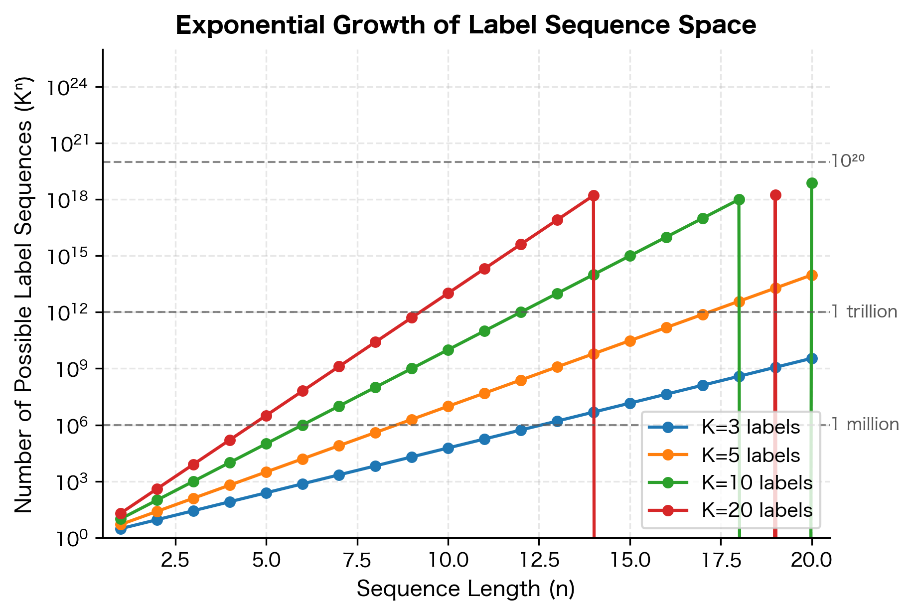 Line plot showing exponential growth of possible sequences as sequence length increases, with separate lines for different numbers of labels.