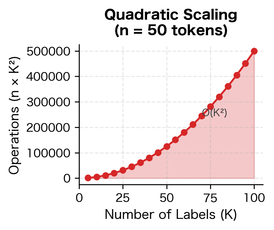 Quadratic scaling with label count (n=50 tokens fixed). Operations grow with K², becoming prohibitive for large label sets.