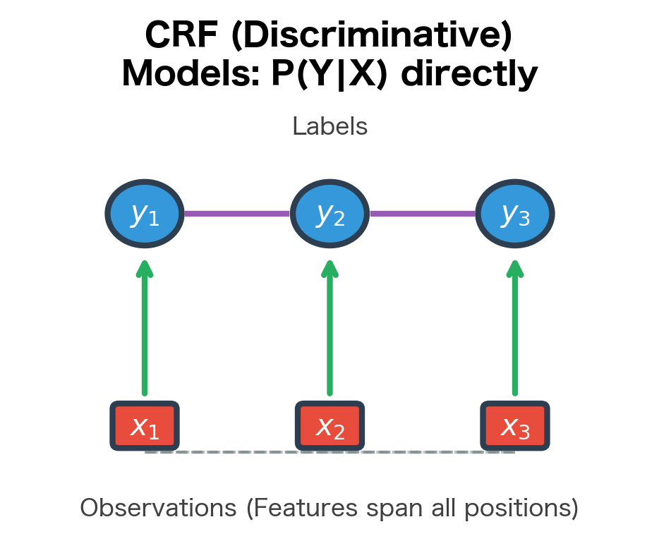 Diagram showing CRF conditioning labels on observations.