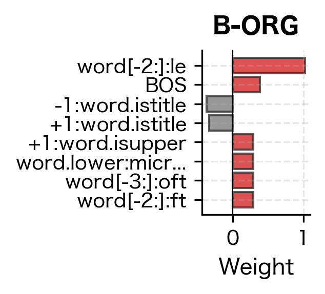 B-ORG (Organization): Top features for organization entity recognition.