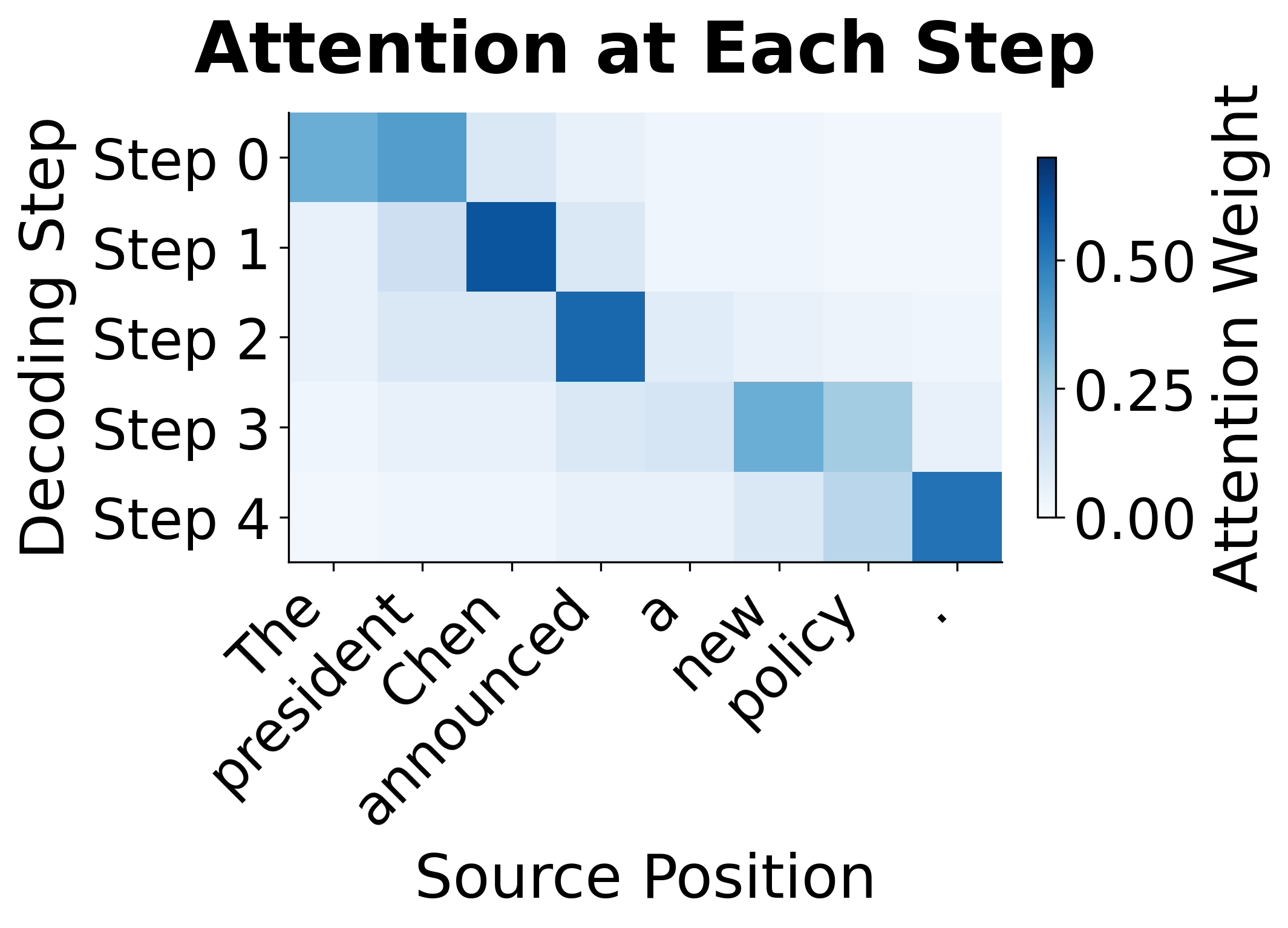 Heatmap showing attention weights at each decoding step over source tokens.
