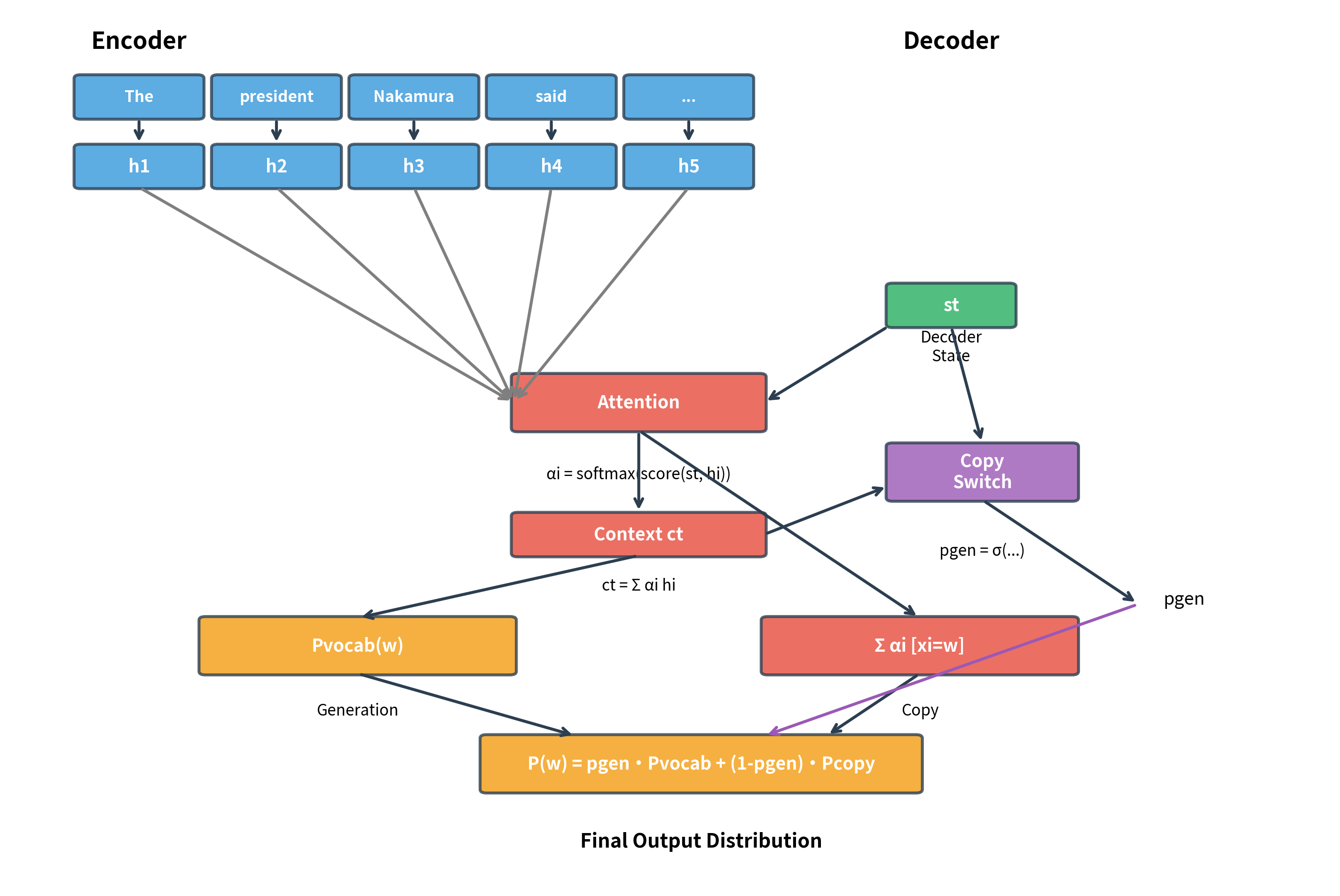 Diagram showing encoder-decoder architecture with copy mechanism, including attention, copy switch, and combined output distribution.
