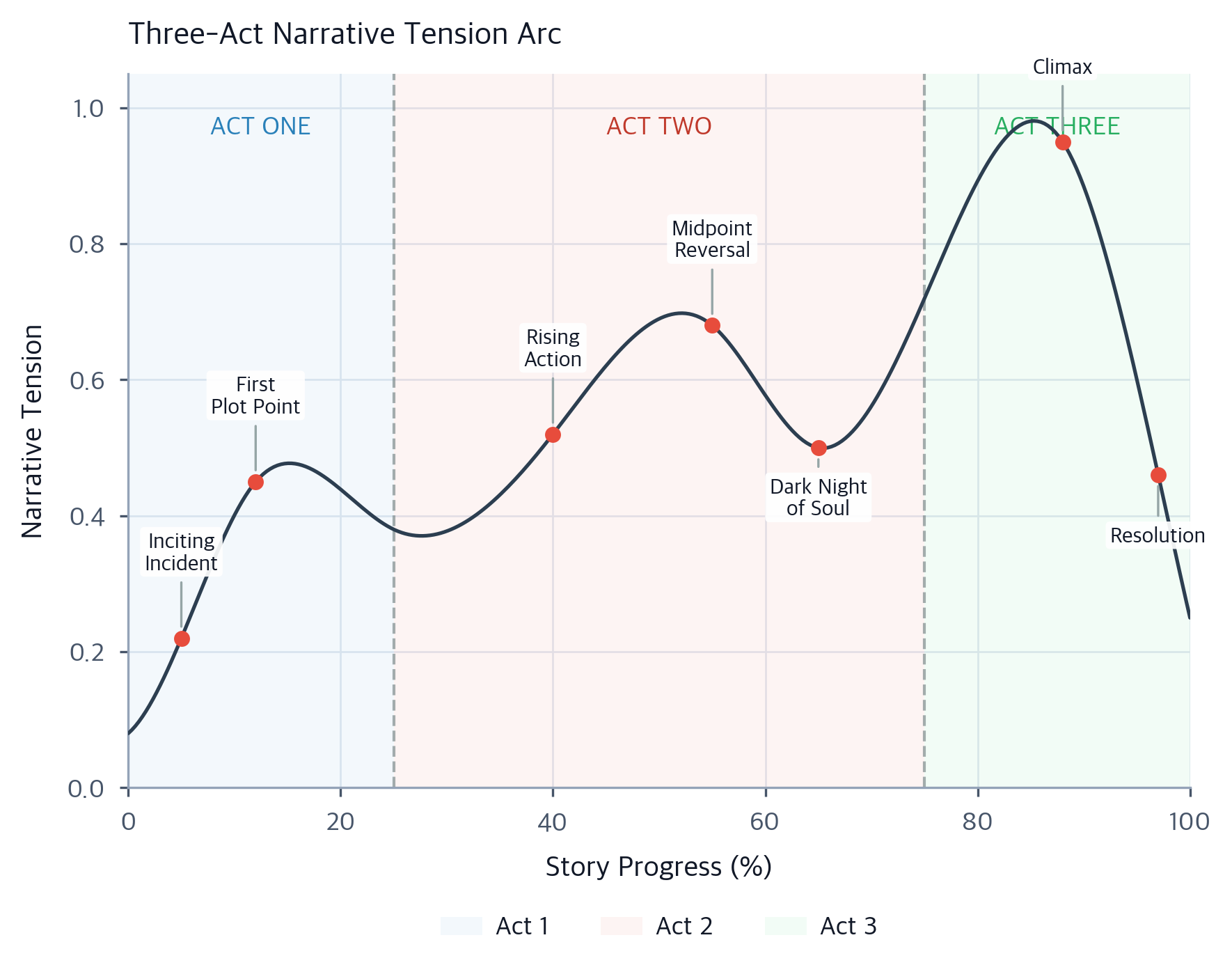 Tension Graph Example Creative Applications: Writing, Poetry, and Narrative AI - Interactive ...