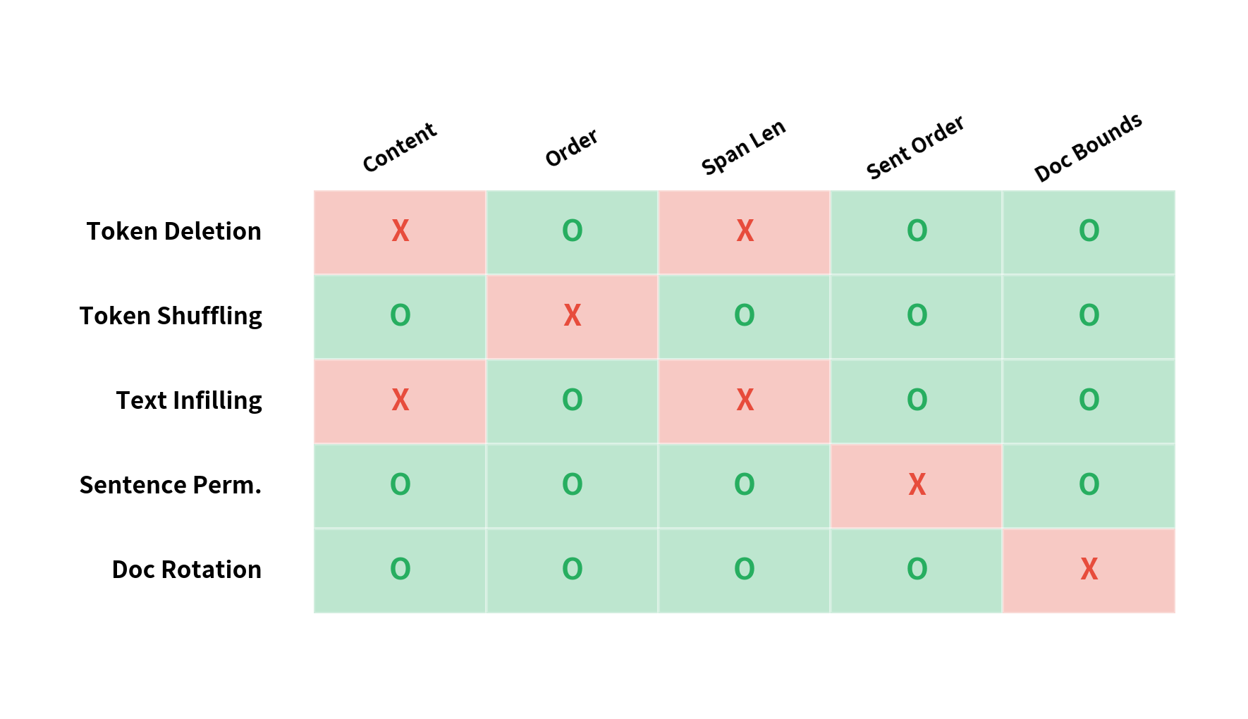 Table showing corruption types and what linguistic properties they break.