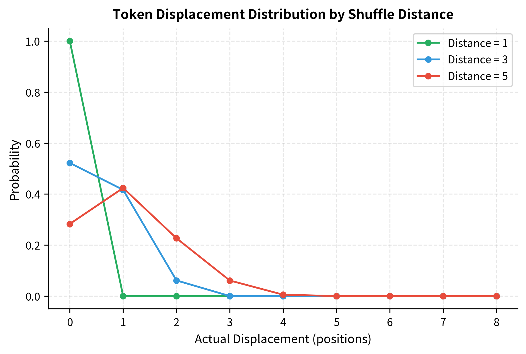Line plot showing displacement distributions for shuffle distances 1, 3, and 5, all peaked near zero with exponential decay.