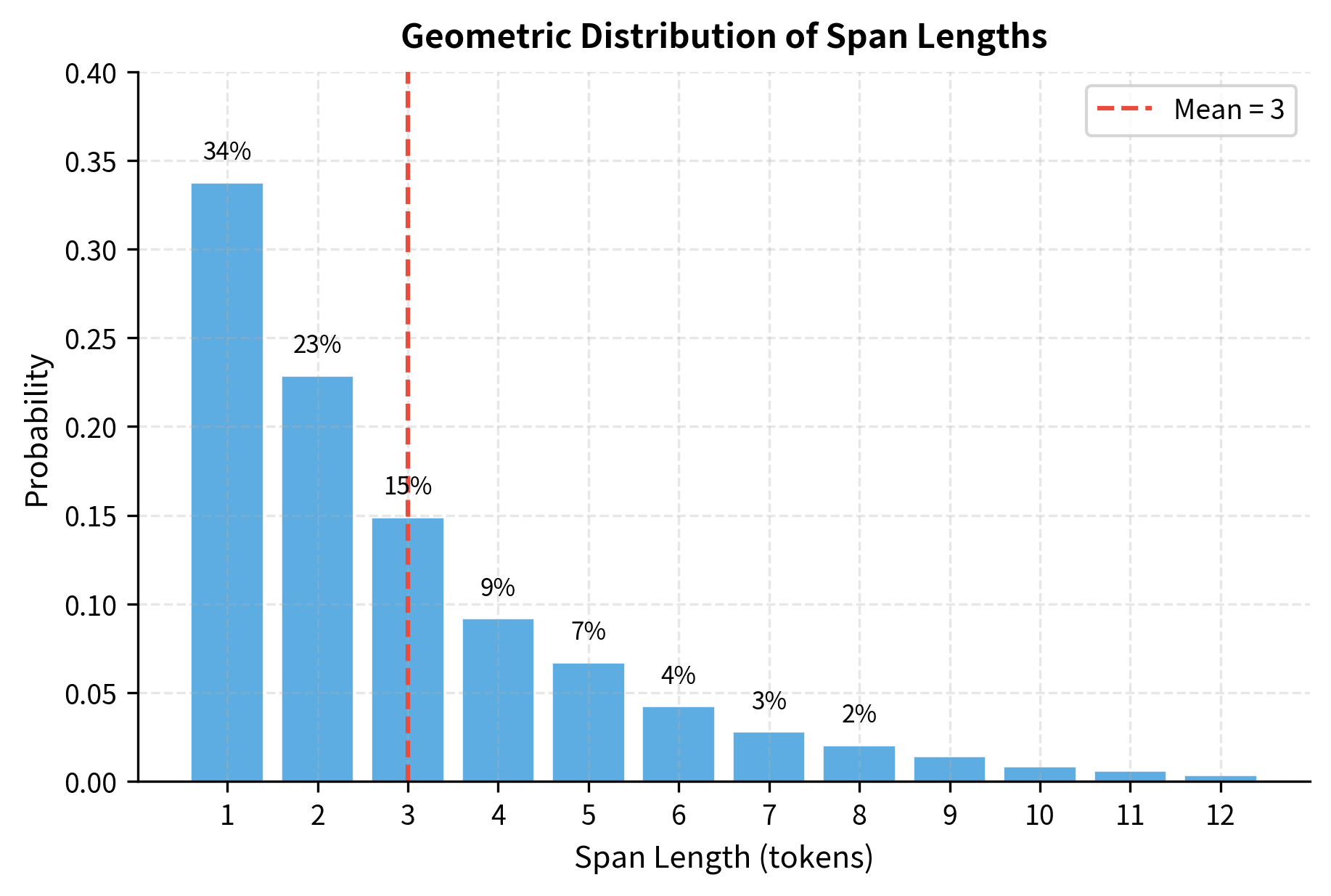 Bar chart showing span length probabilities decreasing exponentially, with length 1 at 33%, length 2 at 22%, and so on.