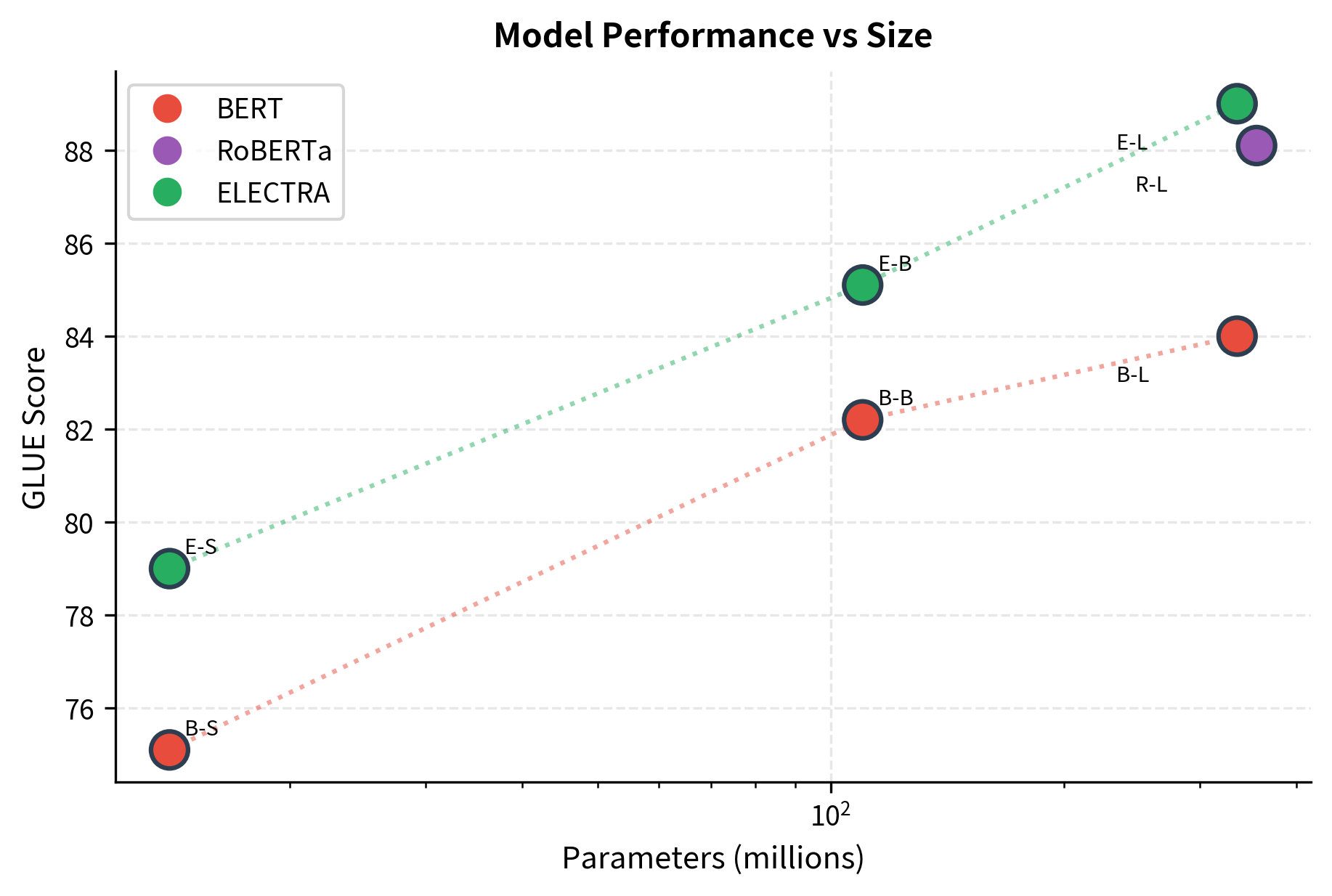 Grouped bar chart comparing GLUE and SQuAD scores across BERT and ELECTRA models of various sizes.