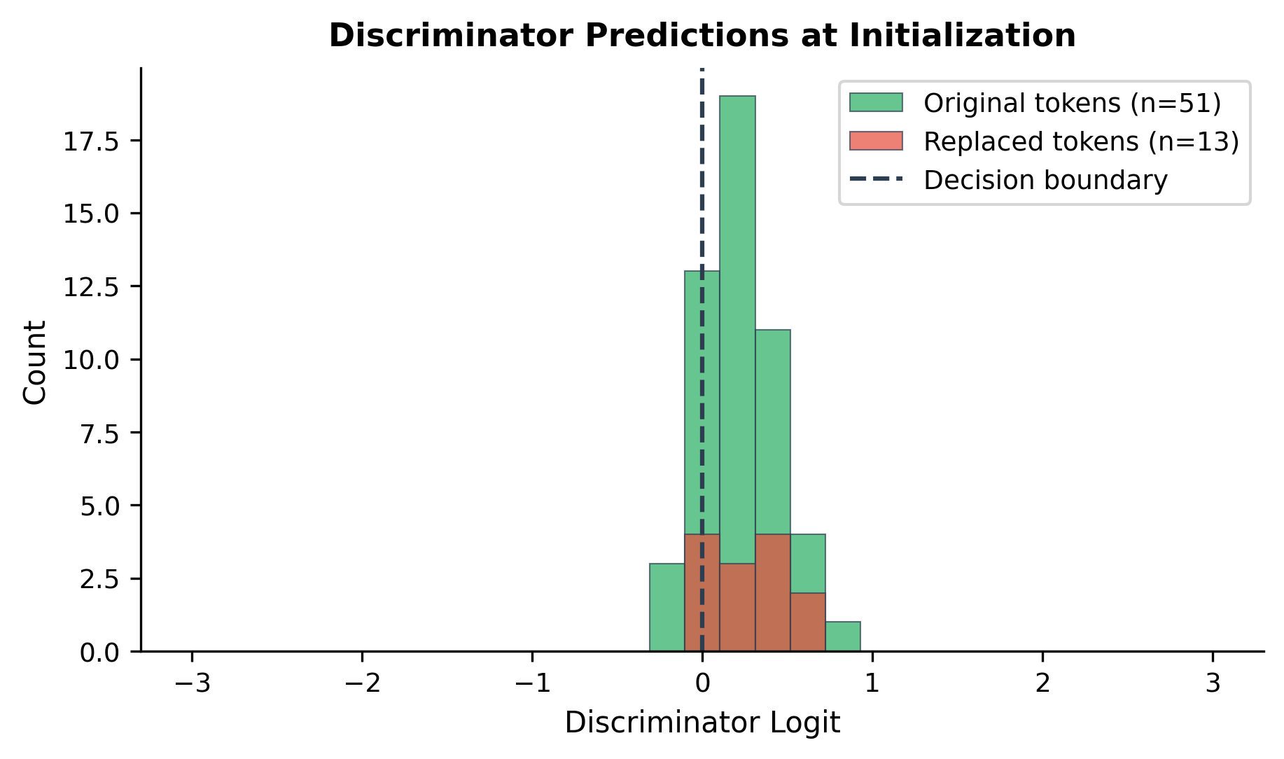 Histogram showing overlapping distributions of discriminator logits for original and replaced tokens.