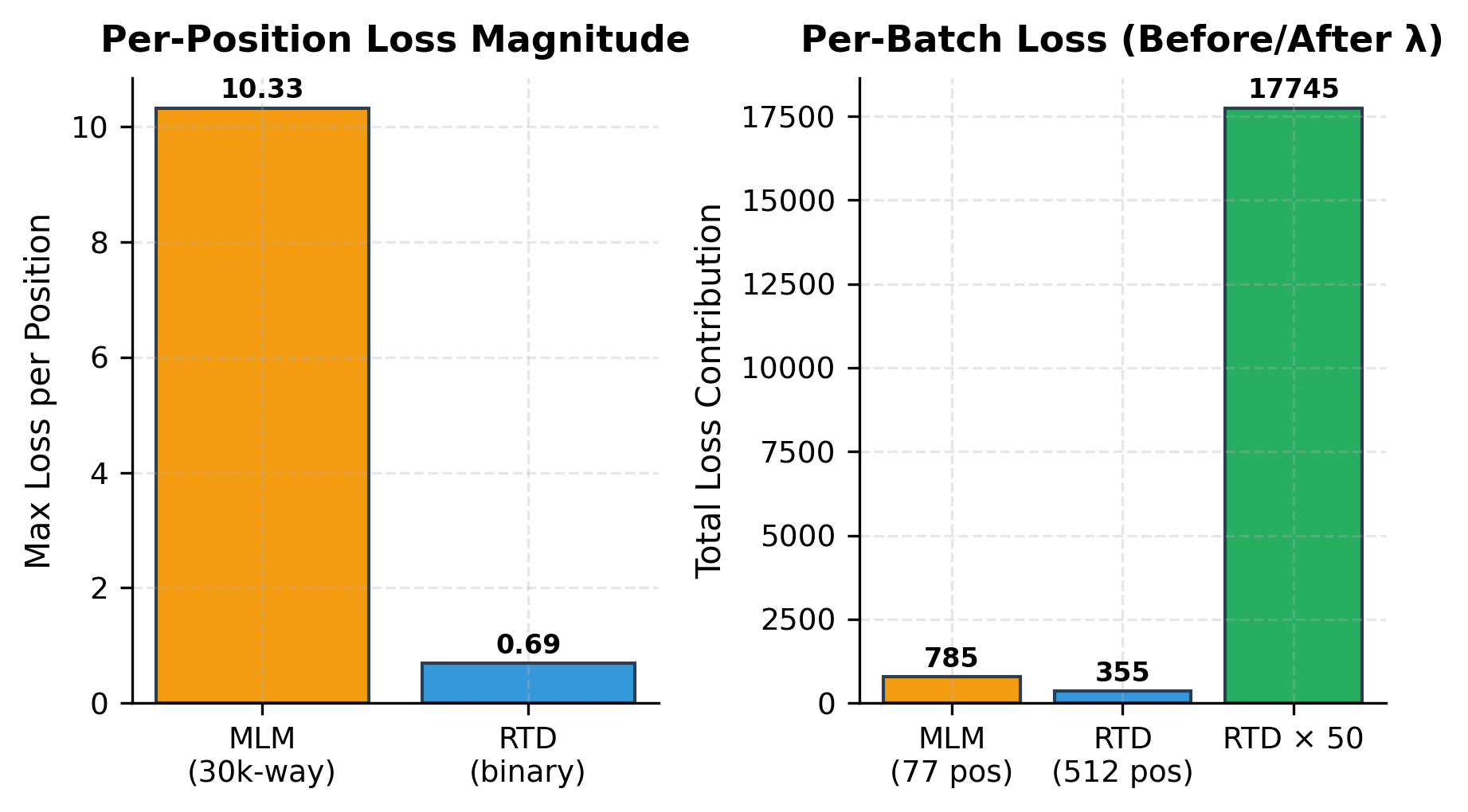 Bar chart comparing per-position loss magnitudes for MLM versus RTD objectives.
