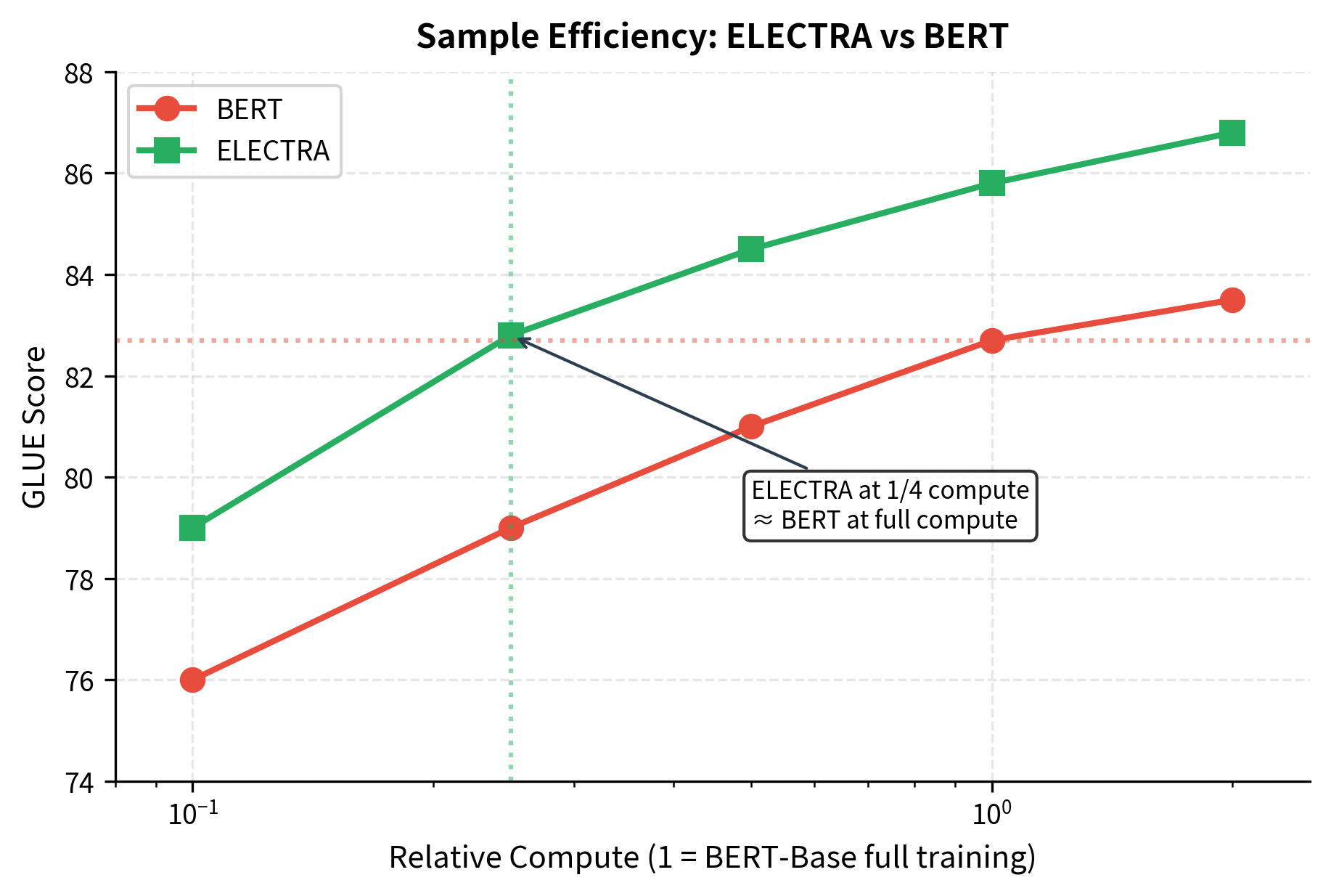 Line plot showing GLUE score versus compute FLOPs for BERT and ELECTRA, with ELECTRA consistently higher.