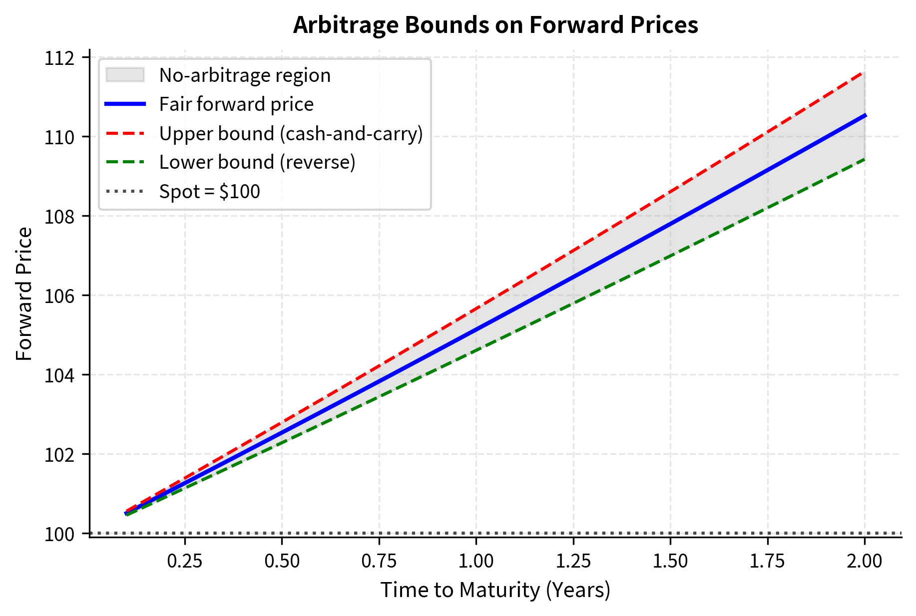 Line chart showing fair forward price with upper and lower arbitrage bounds across different maturities.