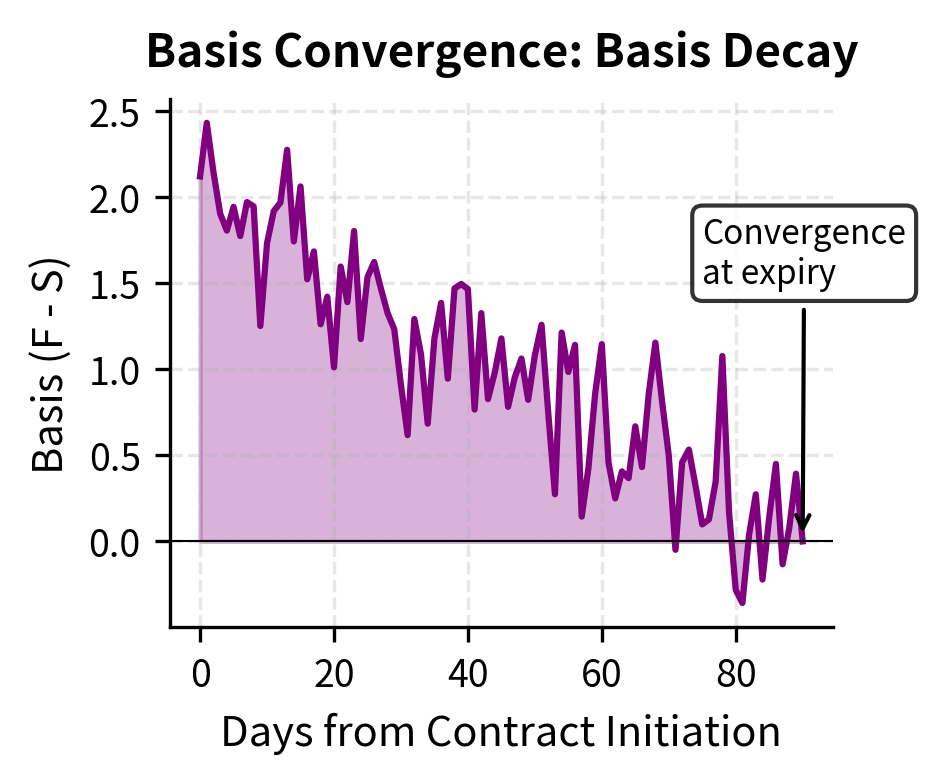 Basis decay over time. The basis (purple) fluctuates due to noise but ultimately decays to zero at maturity (day 90), as enforced by arbitrage.