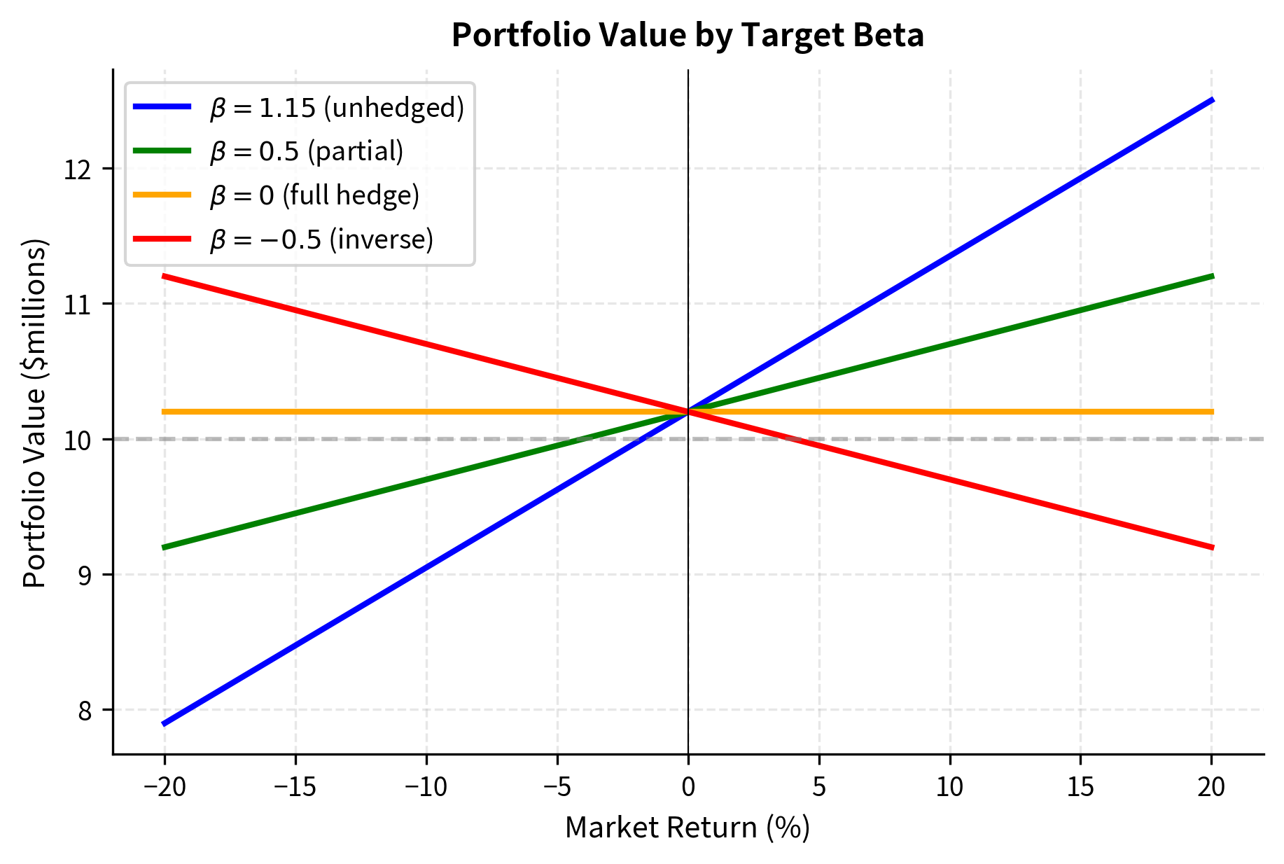 Portfolio value profiles under different target beta strategies, where steeper slopes indicate higher market sensitivity. The unhedged portfolio (blue, β=1.15) tracks the market, while the fully hedged portfolio (orange, β=0) is market-neutral and the negative beta strategy (red, β=-0.5) profits from market declines.