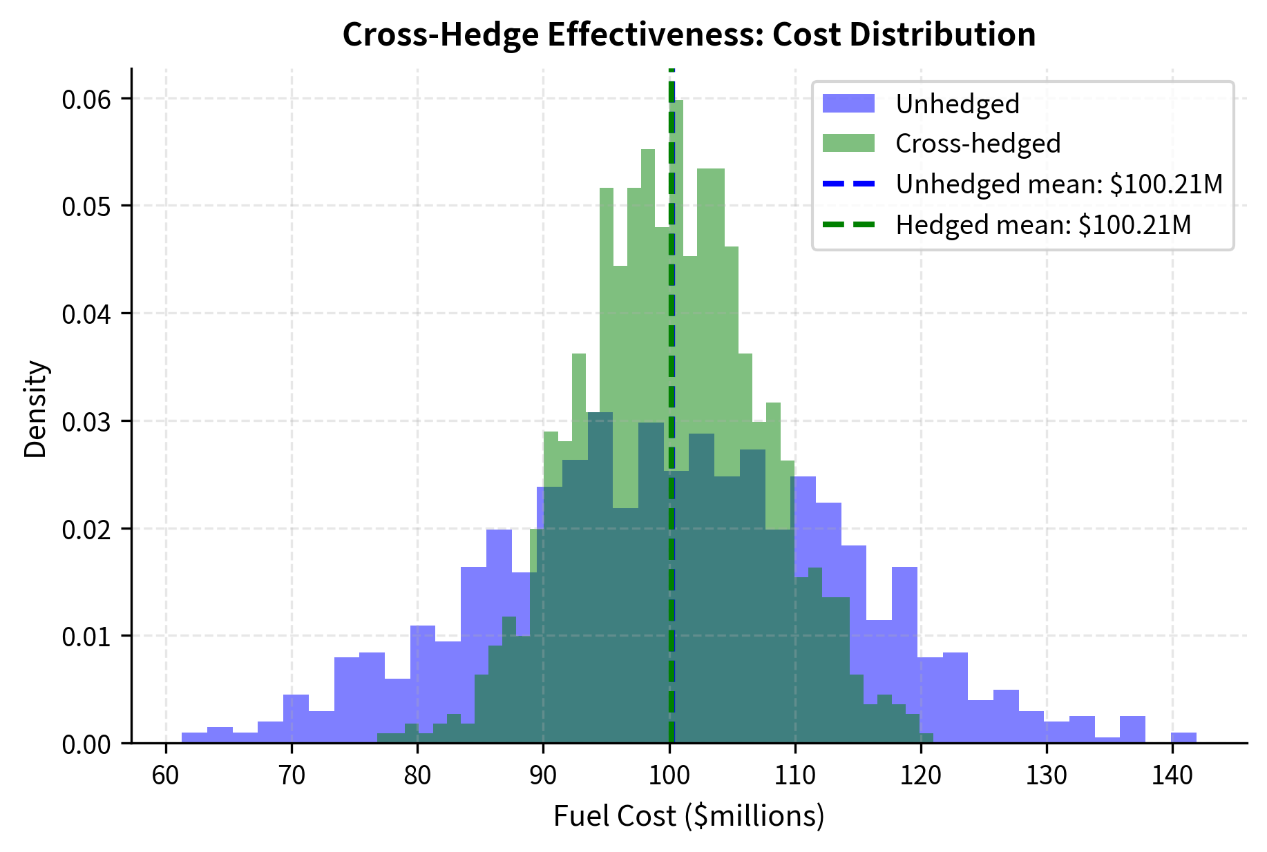 Overlapping histograms comparing the distribution of unhedged and cross-hedged fuel costs.