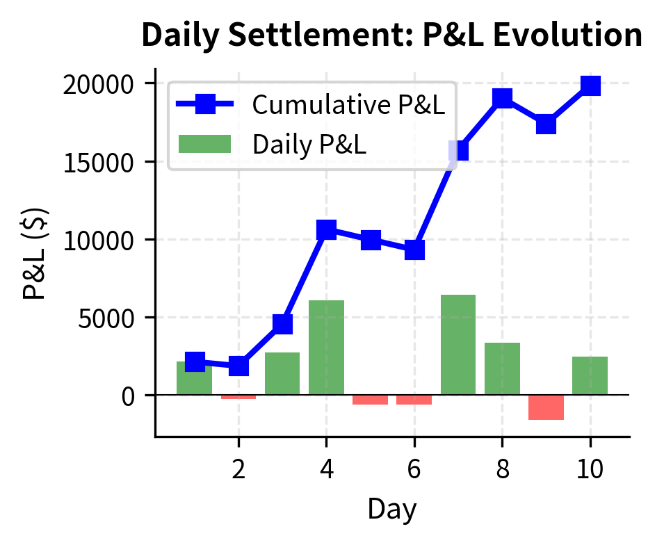Daily and cumulative profit and loss (P&L). The daily settlement process converts the price path into a stream of daily cash flows (bars), which sum to the cumulative P&L (line).