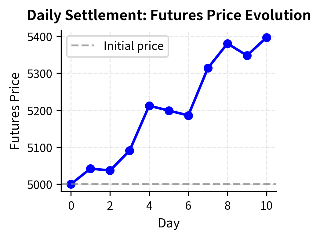 Futures price evolution over 10 days. The price path determines the daily settlement variation margin.