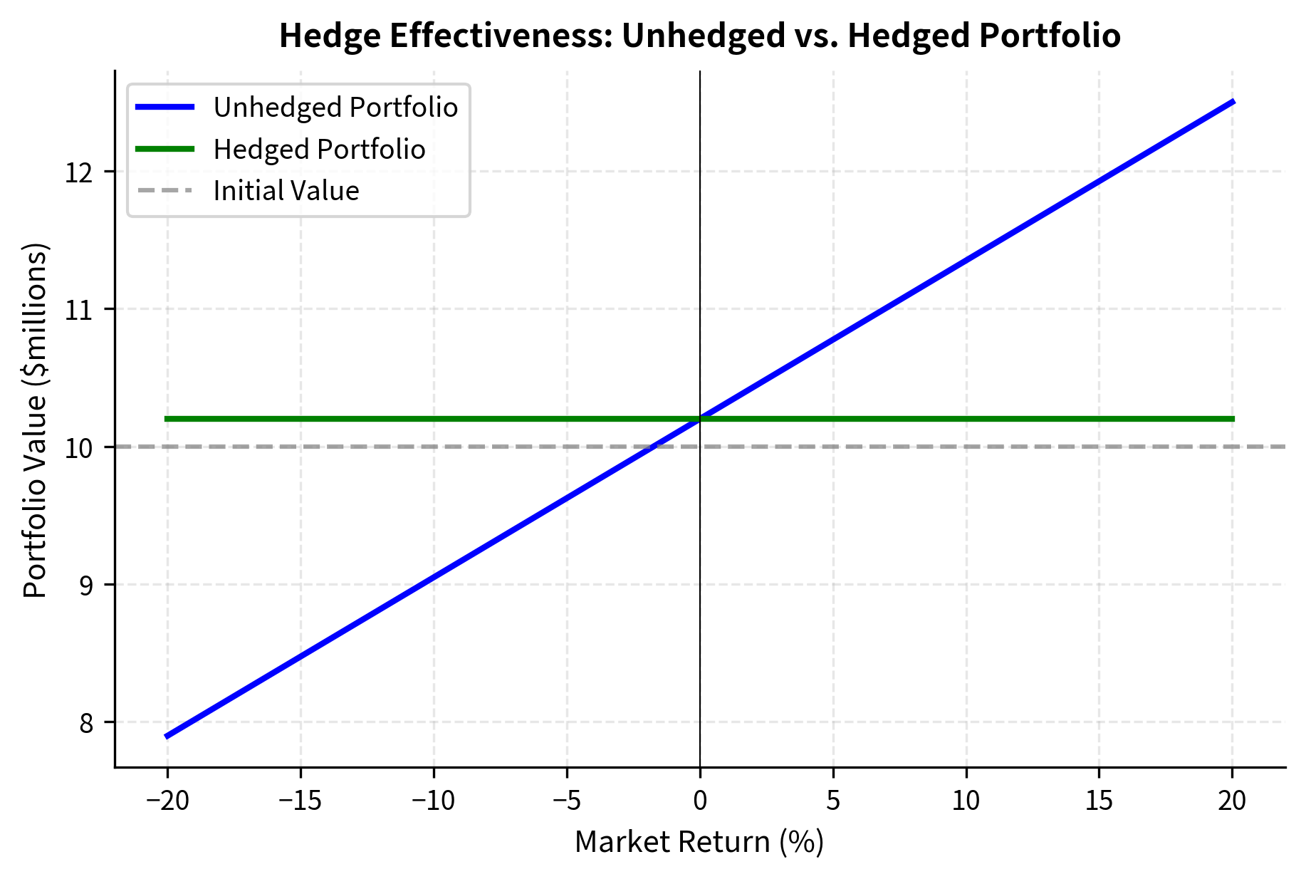 Line chart comparing hedged and unhedged portfolio values across market return scenarios.