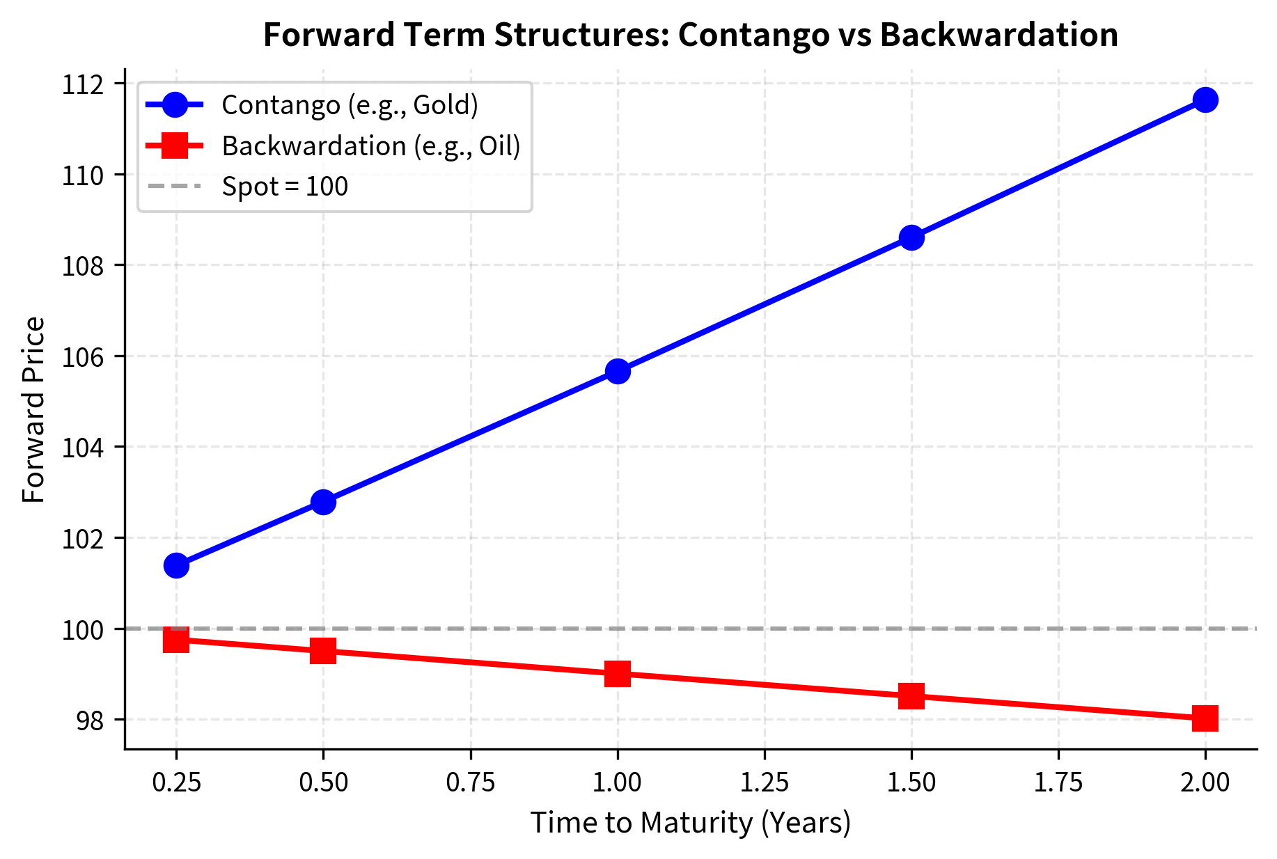 Line chart comparing two forward curves, one in contango rising over time and one in backwardation falling.