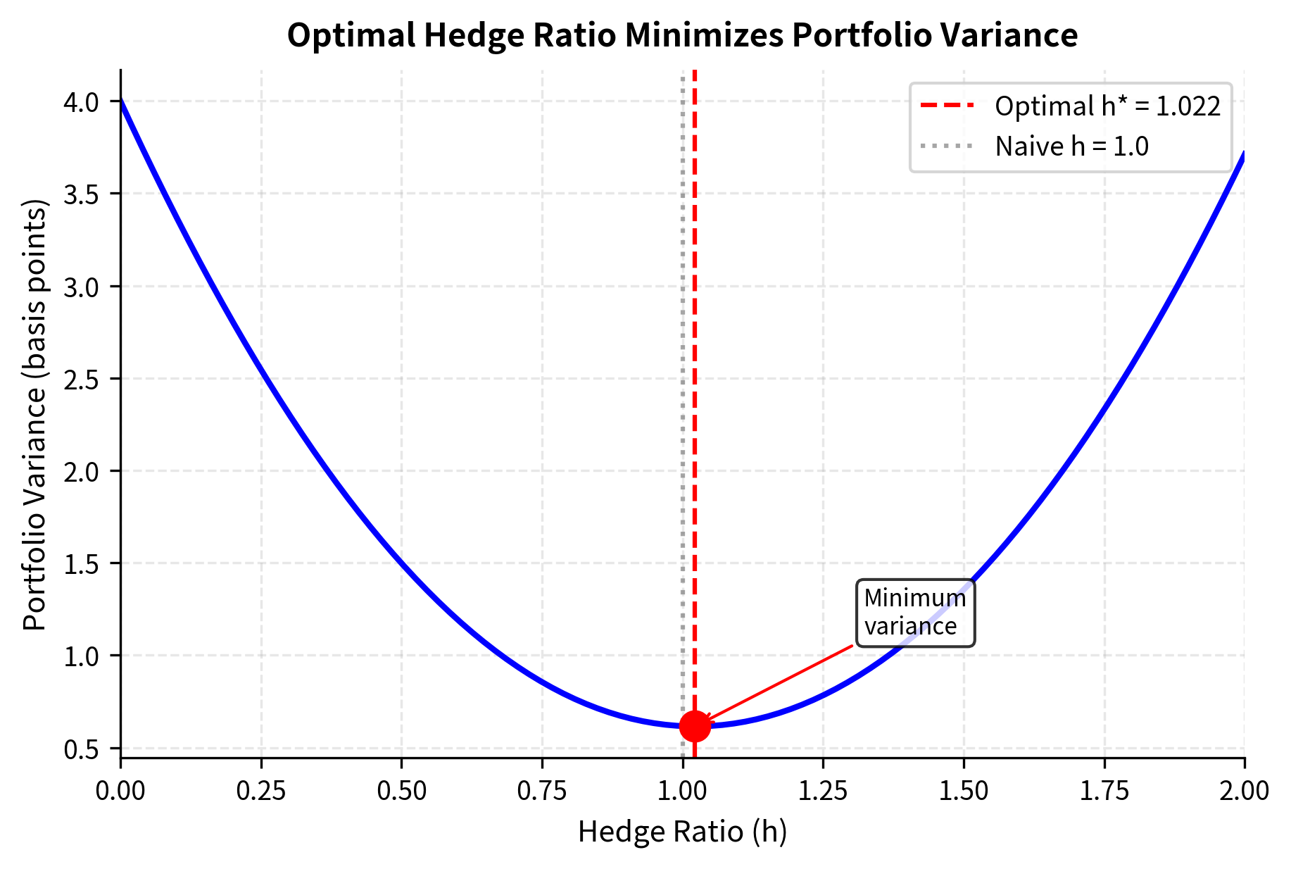 Parabolic curve showing portfolio variance minimized at the optimal hedge ratio of approximately 1.02.