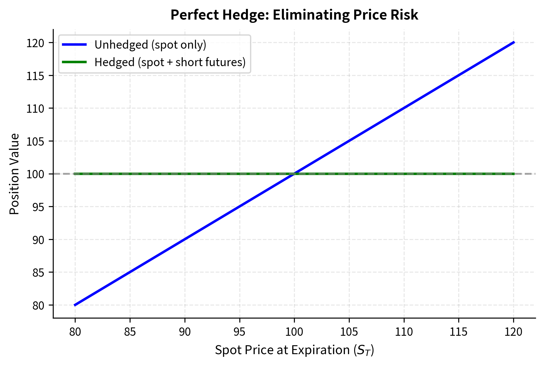 Line chart showing flat hedged value versus diagonal unhedged value across spot prices.