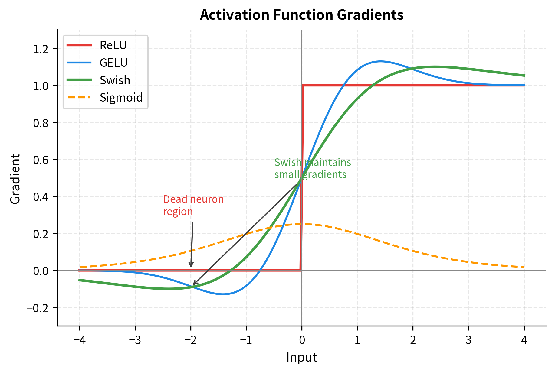 Line plot comparing gradients of ReLU, GELU, Swish, and sigmoid, showing how Swish maintains gradients for negative inputs.