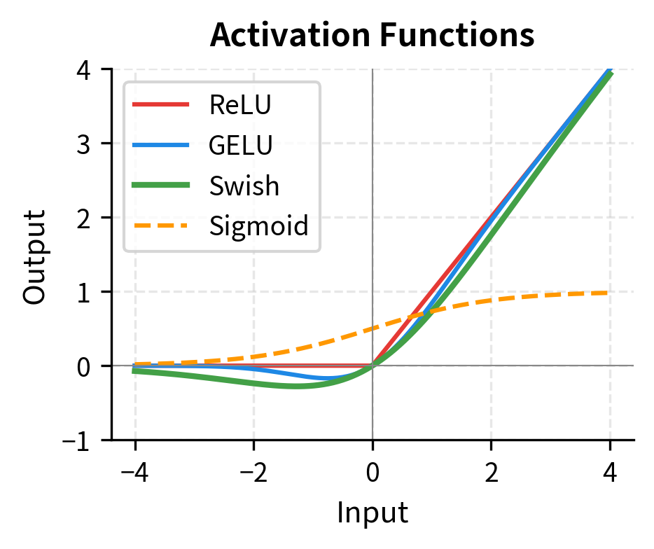 Line plot comparing ReLU, GELU, Swish, and sigmoid activation functions.