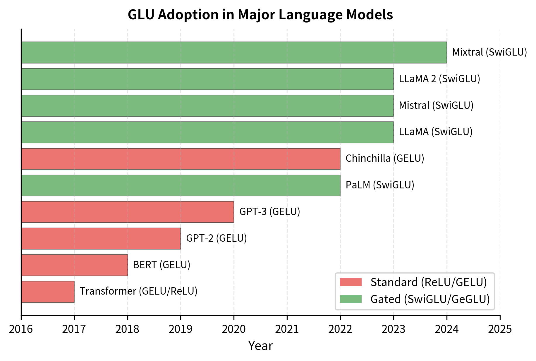 Timeline showing model releases with color coding for FFN type, showing transition from standard to gated variants.