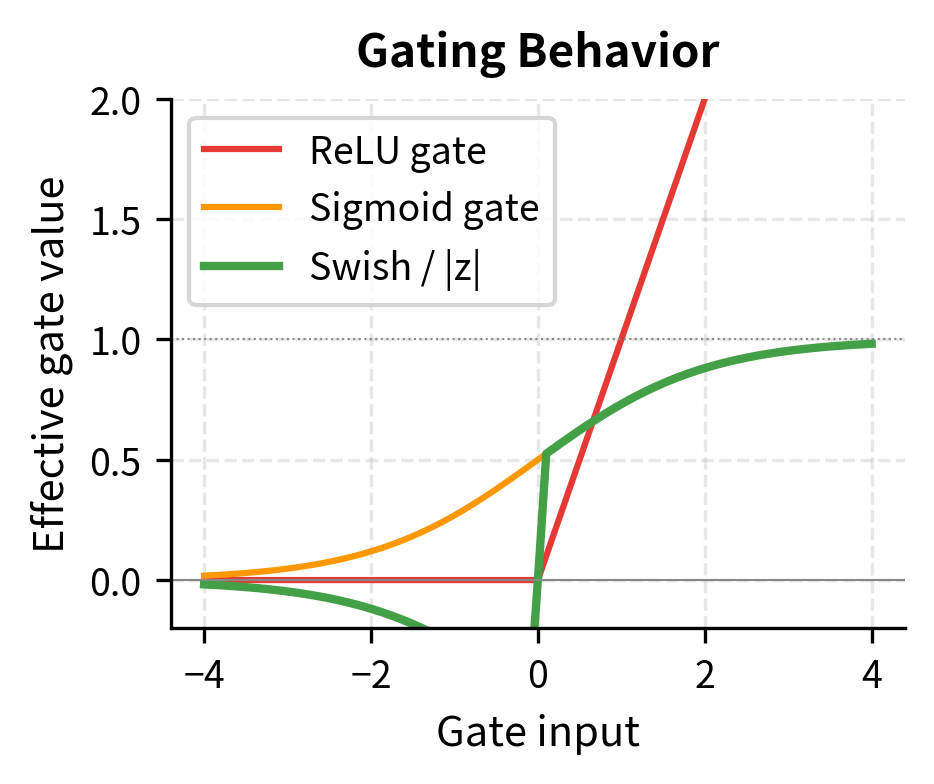 Line plot showing gating characteristics of different activations.