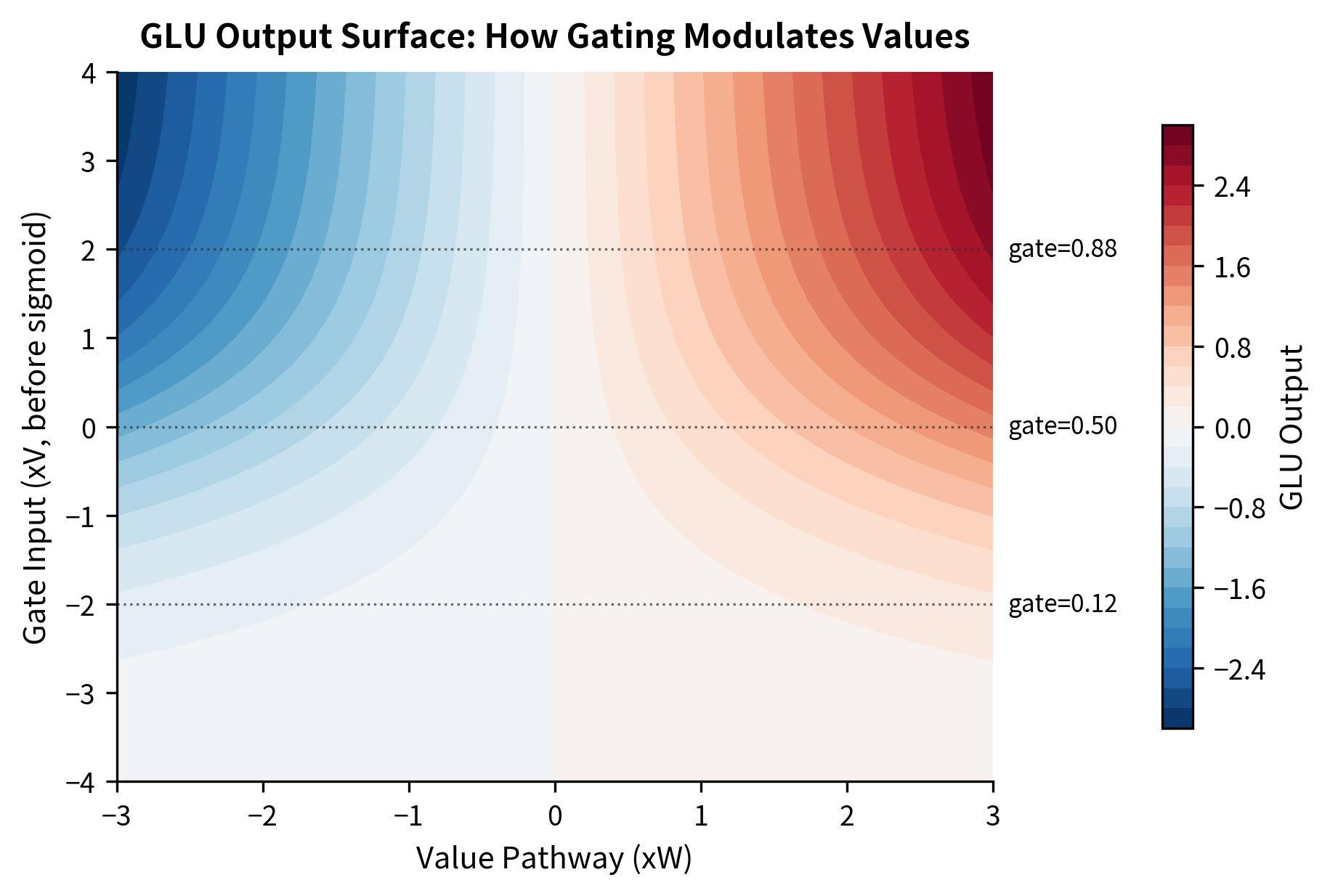2D heatmap showing GLU output surface as function of value and gate inputs, demonstrating how gating controls information flow.