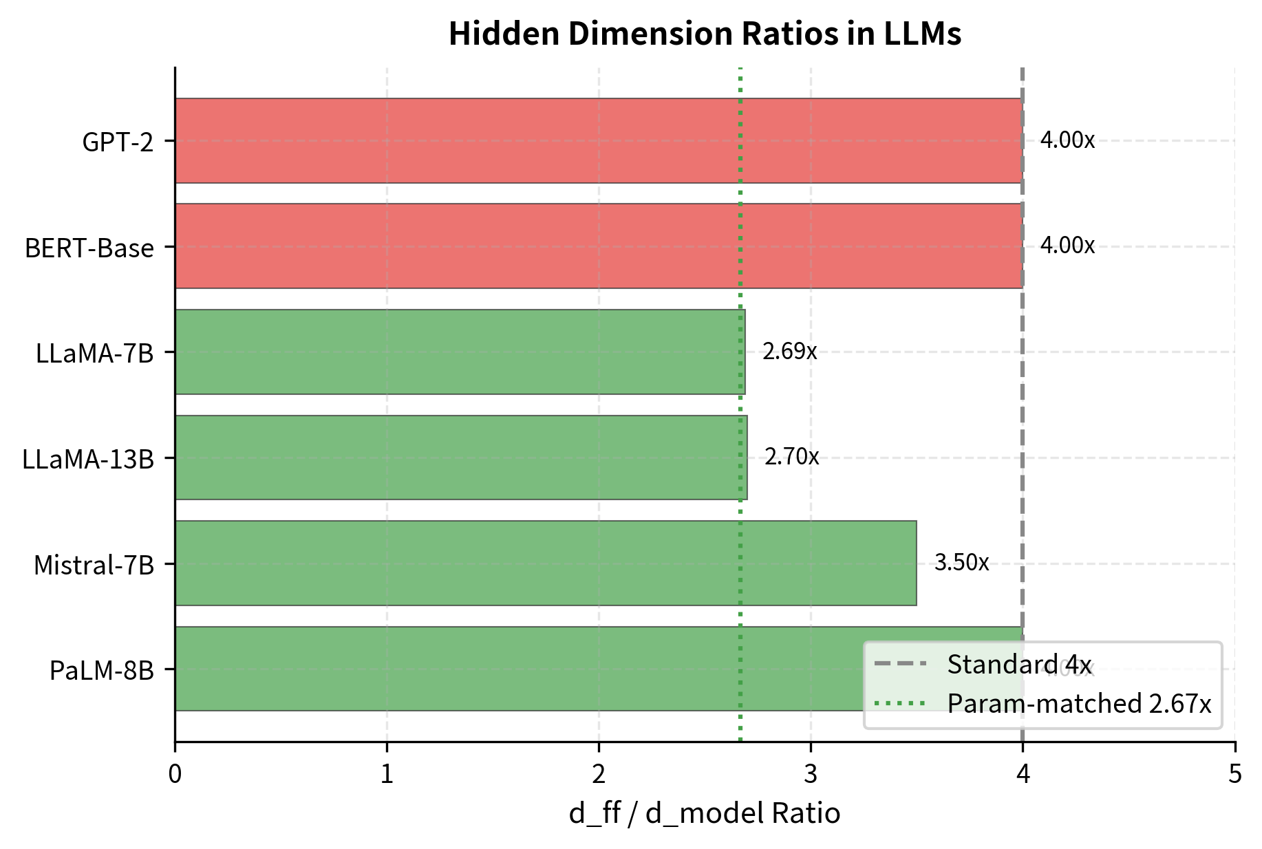 Horizontal bar chart showing d_ff to d_model ratios for different models, with 4x reference line.